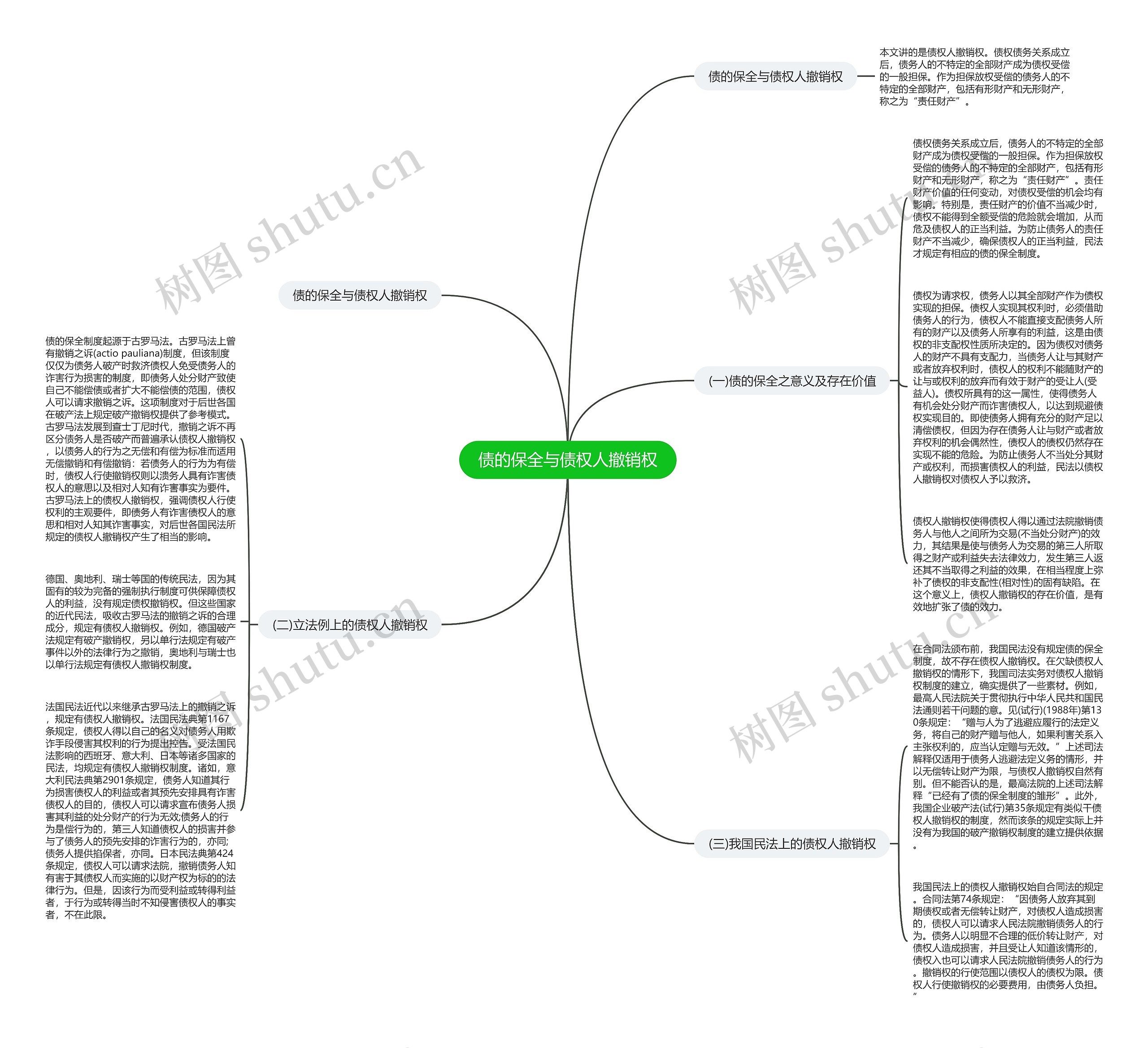 债的保全与债权人撤销权思维导图