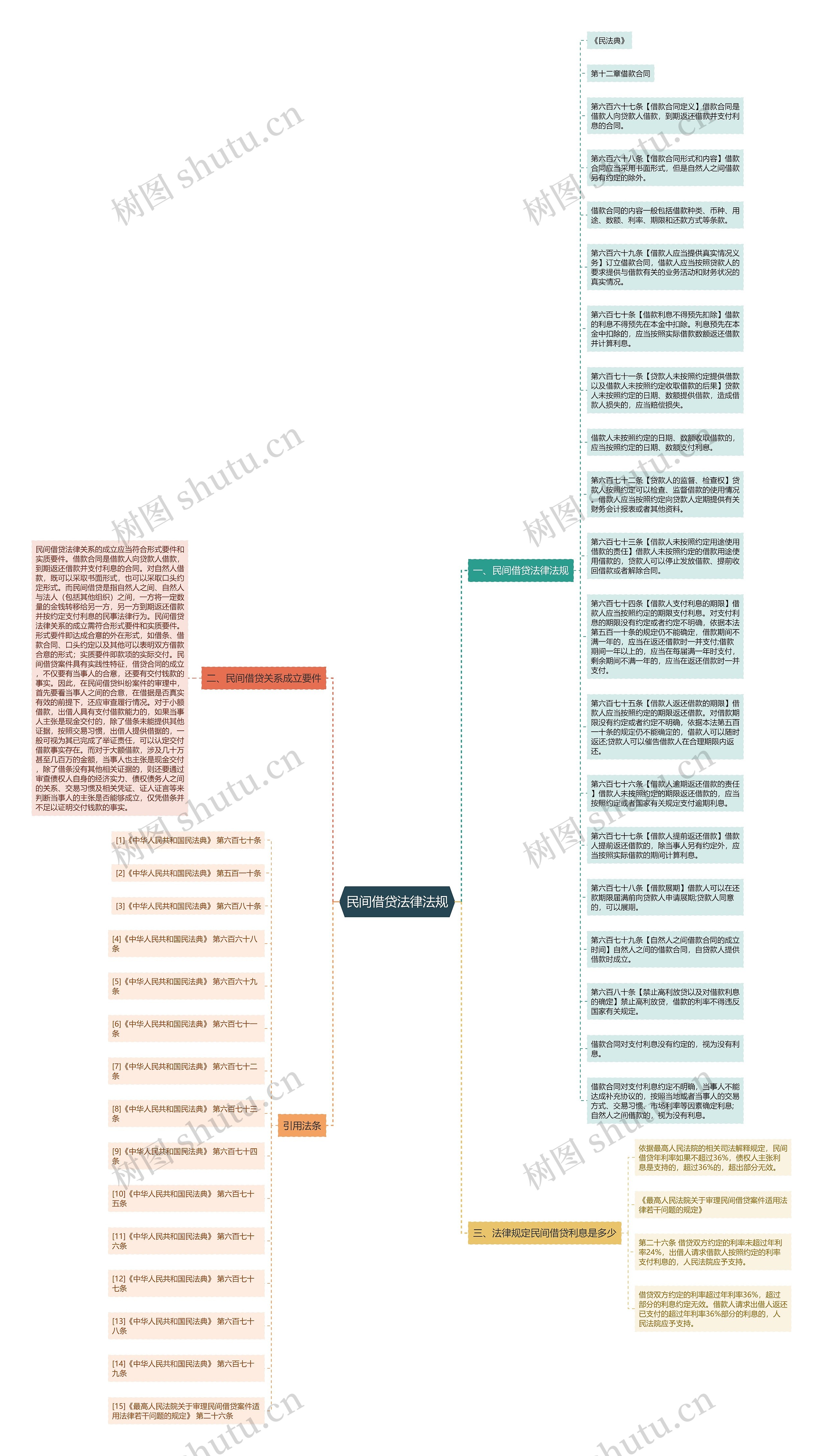 民间借贷法律法规思维导图