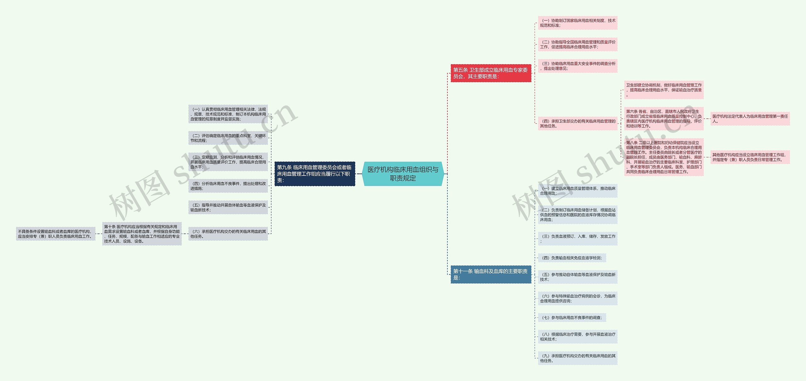 医疗机构临床用血组织与职责规定思维导图