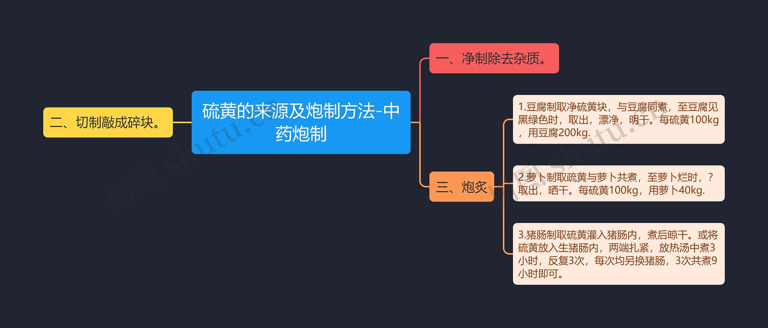 硫黄的来源及炮制方法-中药炮制思维导图