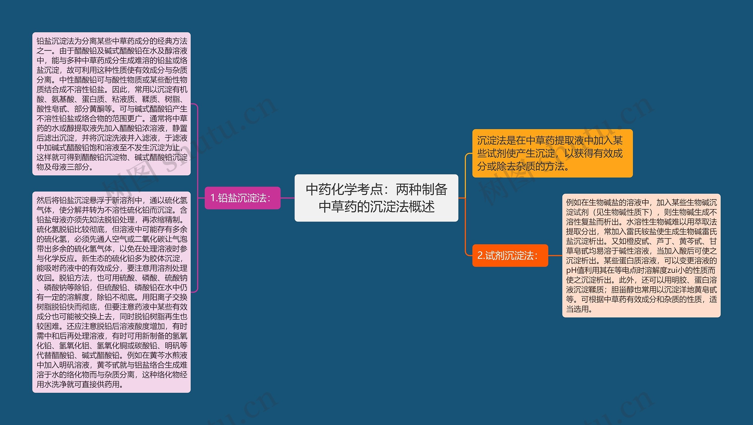 中药化学考点：两种制备中草药的沉淀法概述思维导图