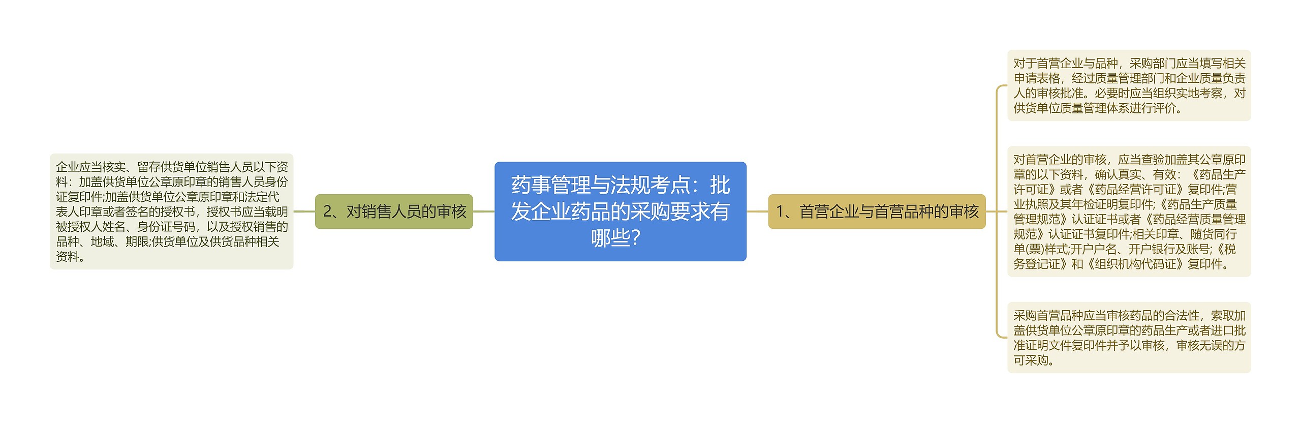 药事管理与法规考点：批发企业药品的采购要求有哪些？思维导图