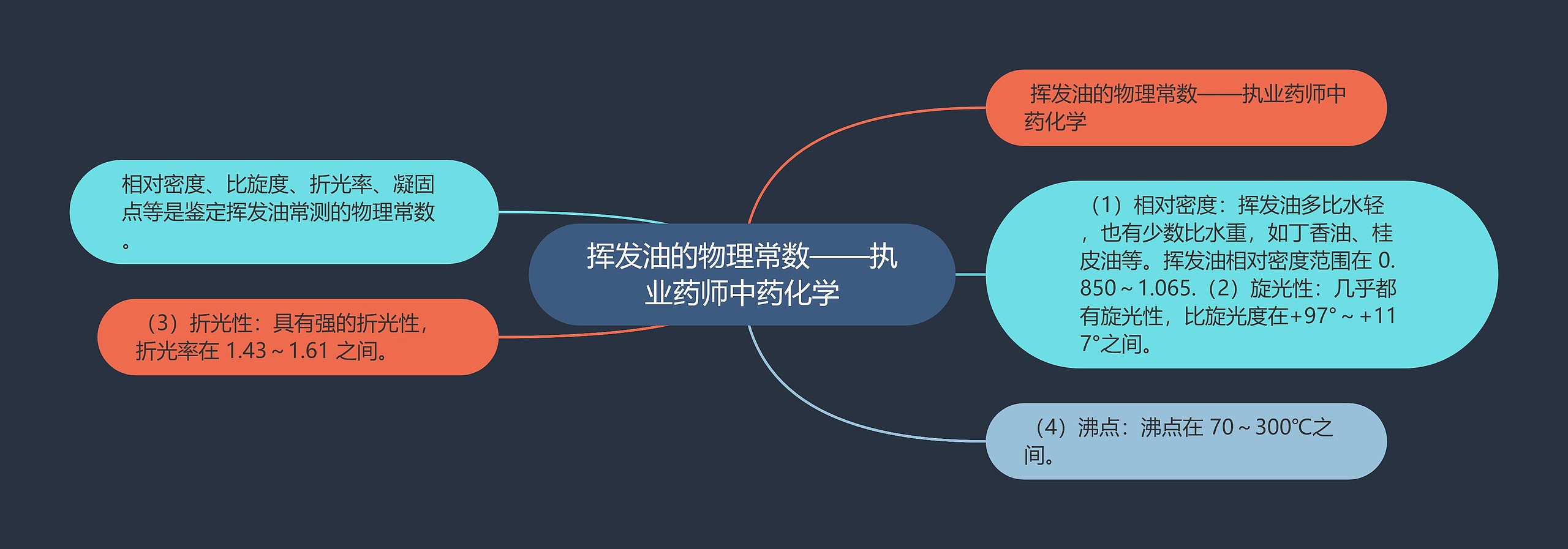 挥发油的物理常数——执业药师中药化学思维导图