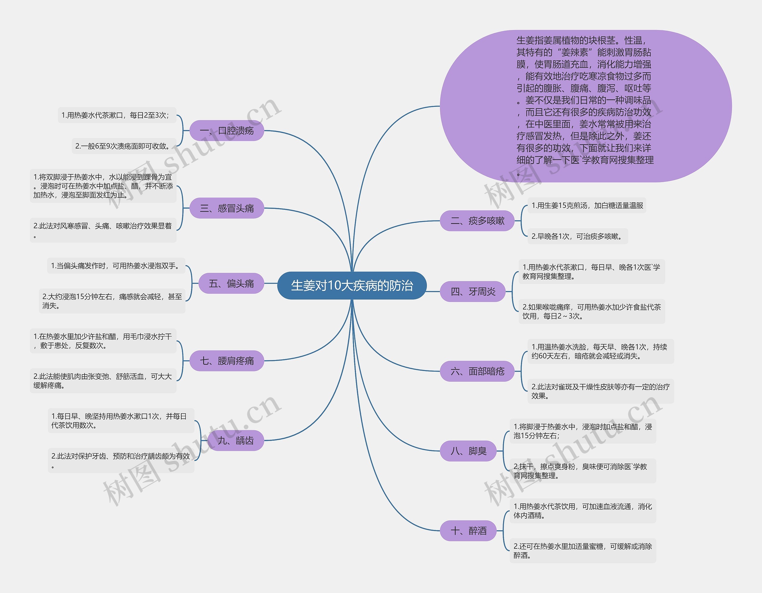 生姜对10大疾病的防治思维导图
