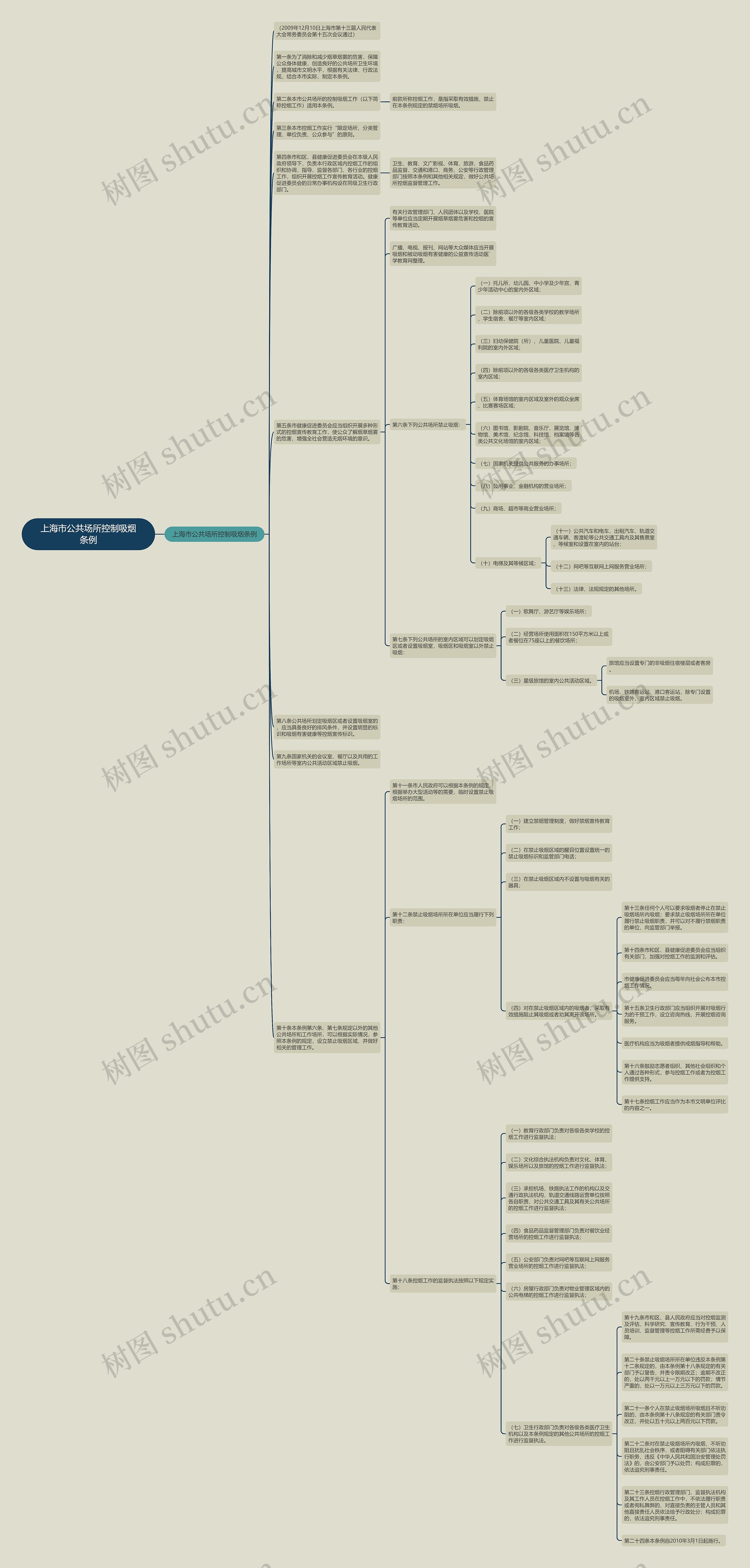上海市公共场所控制吸烟条例思维导图