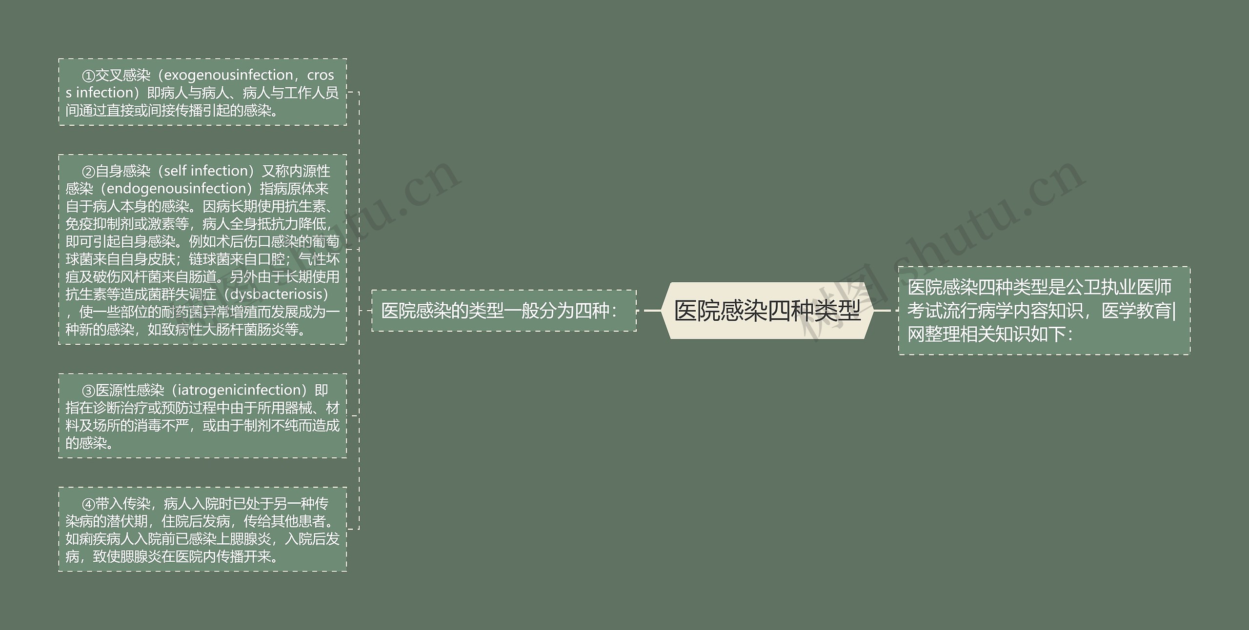 医院感染四种类型