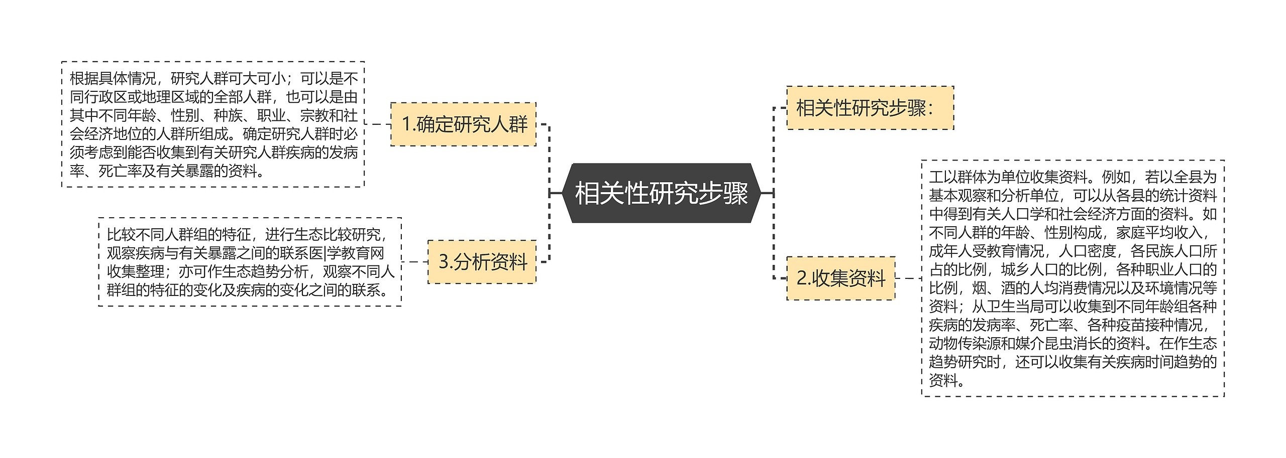 相关性研究步骤思维导图