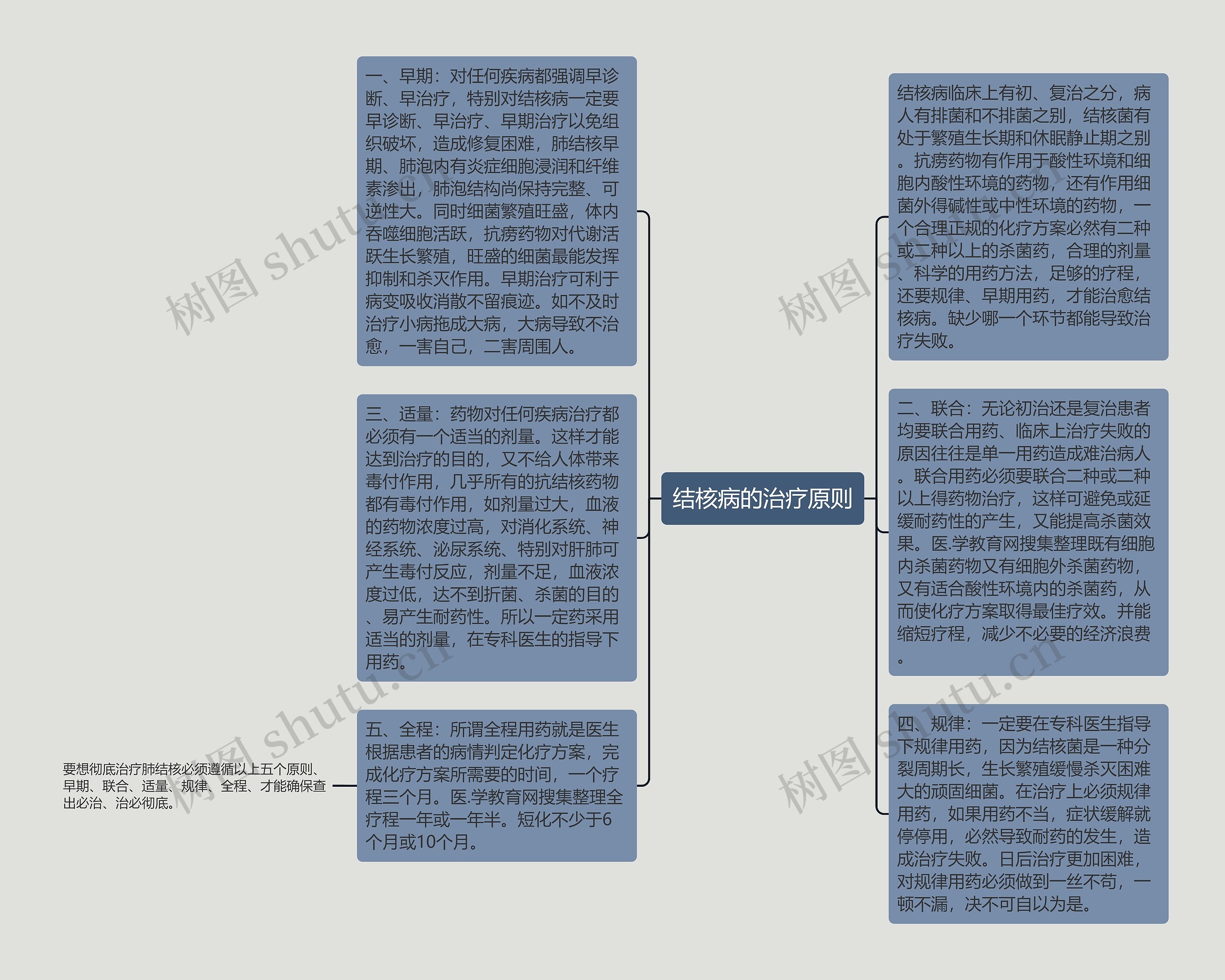 结核病的治疗原则