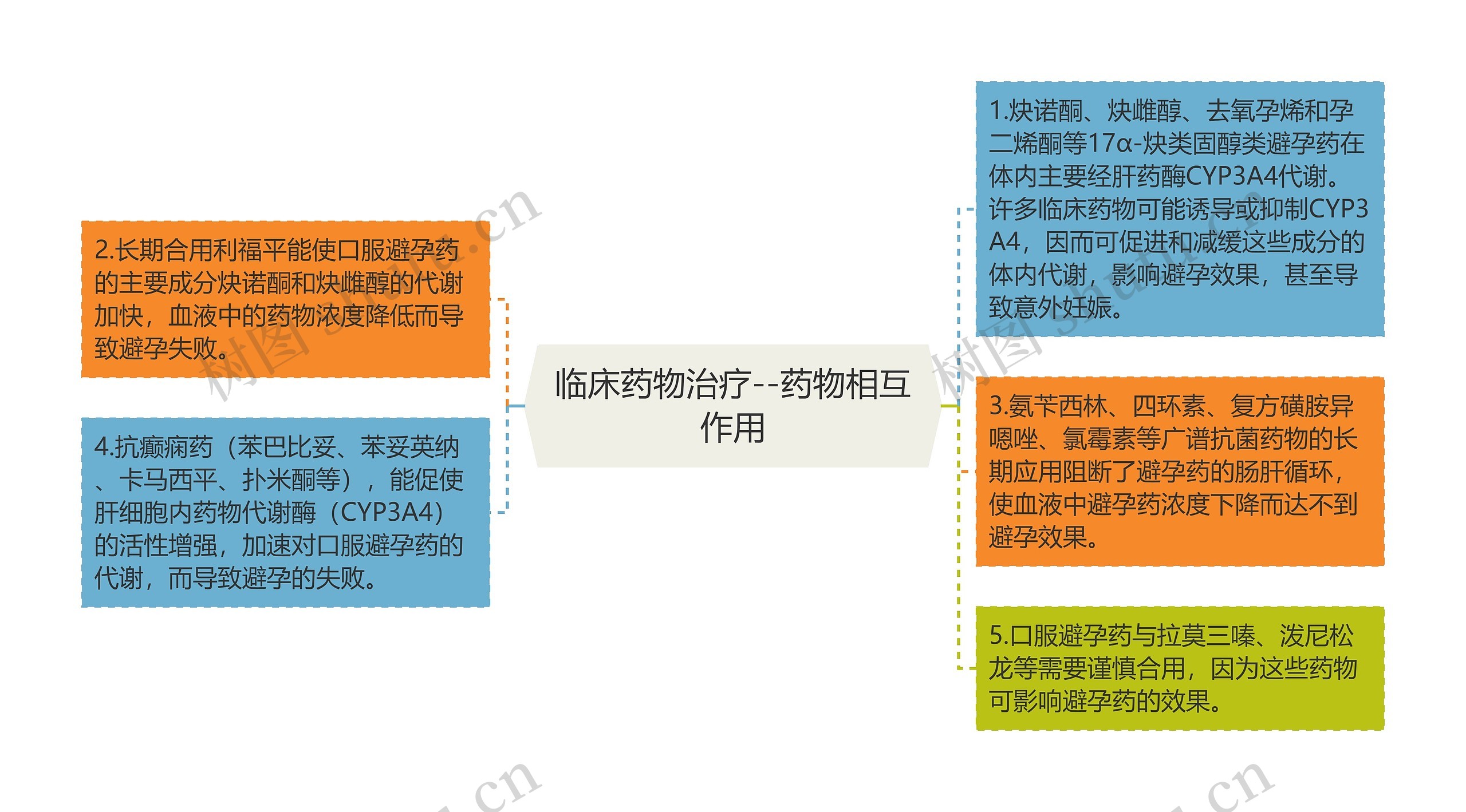 临床药物治疗--药物相互作用思维导图