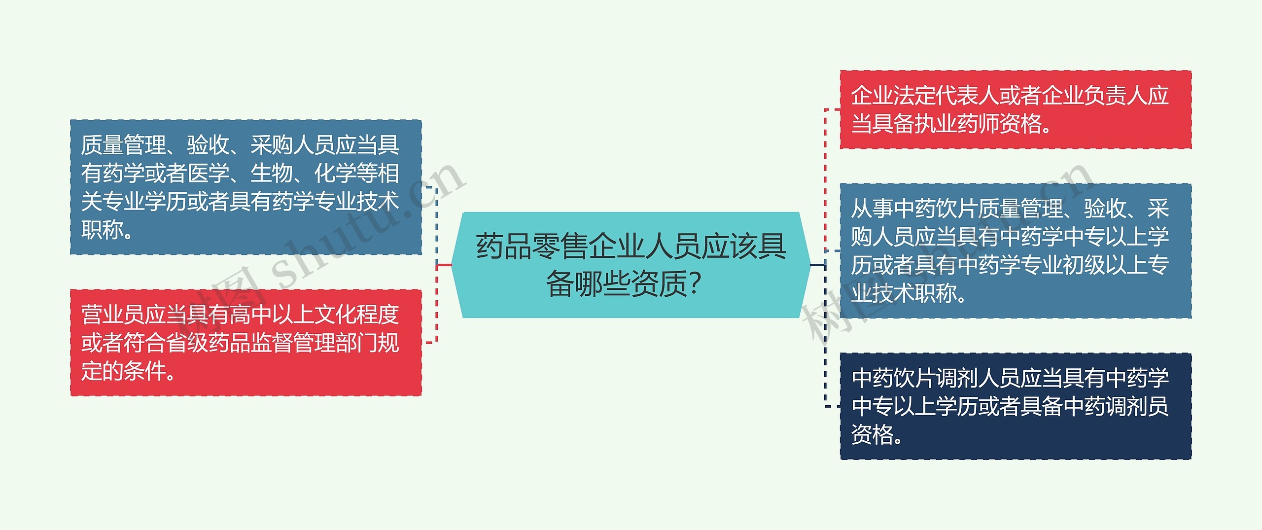 药品零售企业人员应该具备哪些资质？