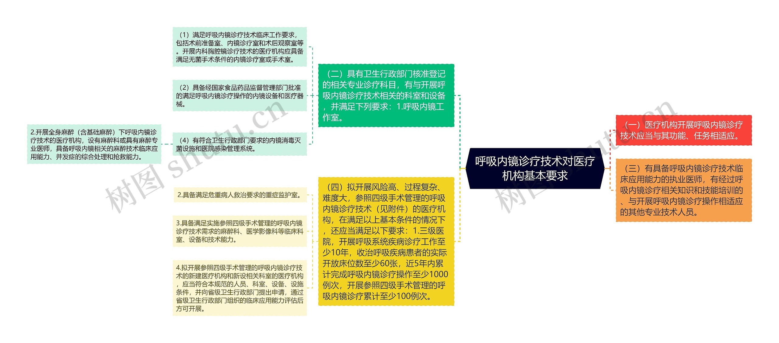 呼吸内镜诊疗技术对医疗机构基本要求