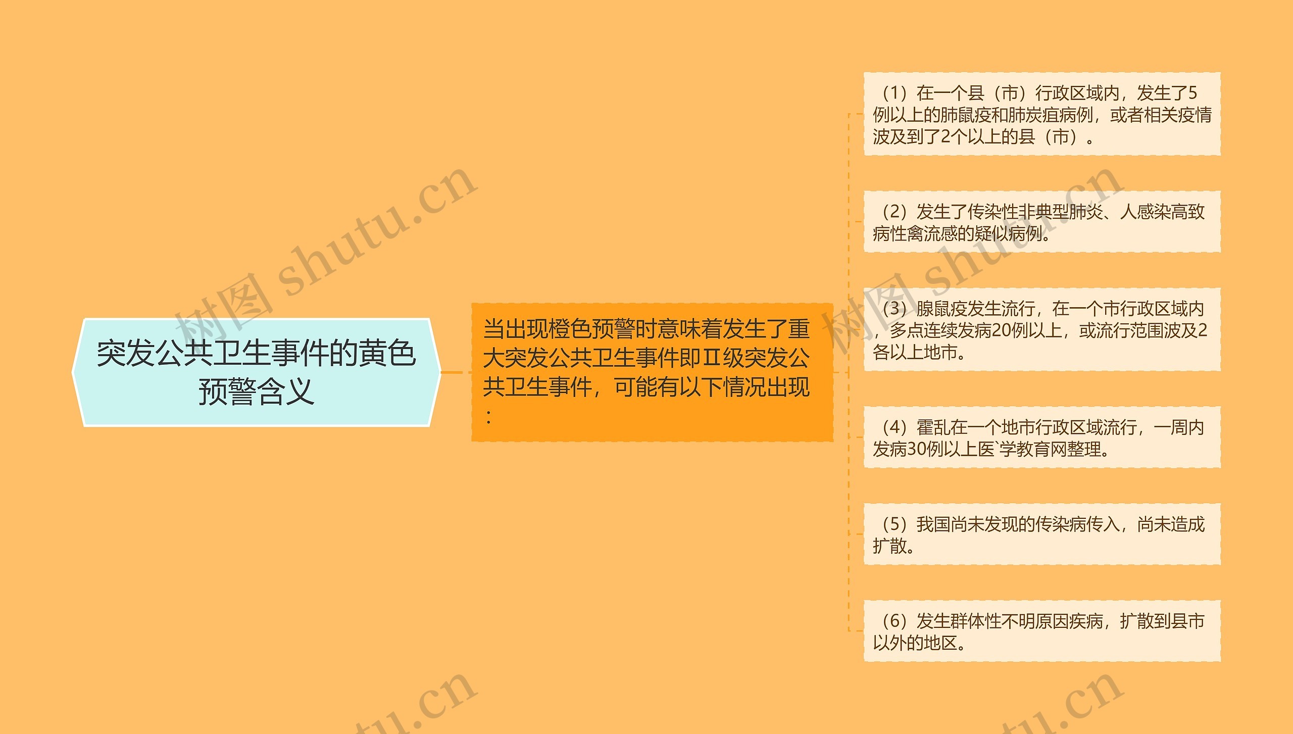突发公共卫生事件的黄色预警含义