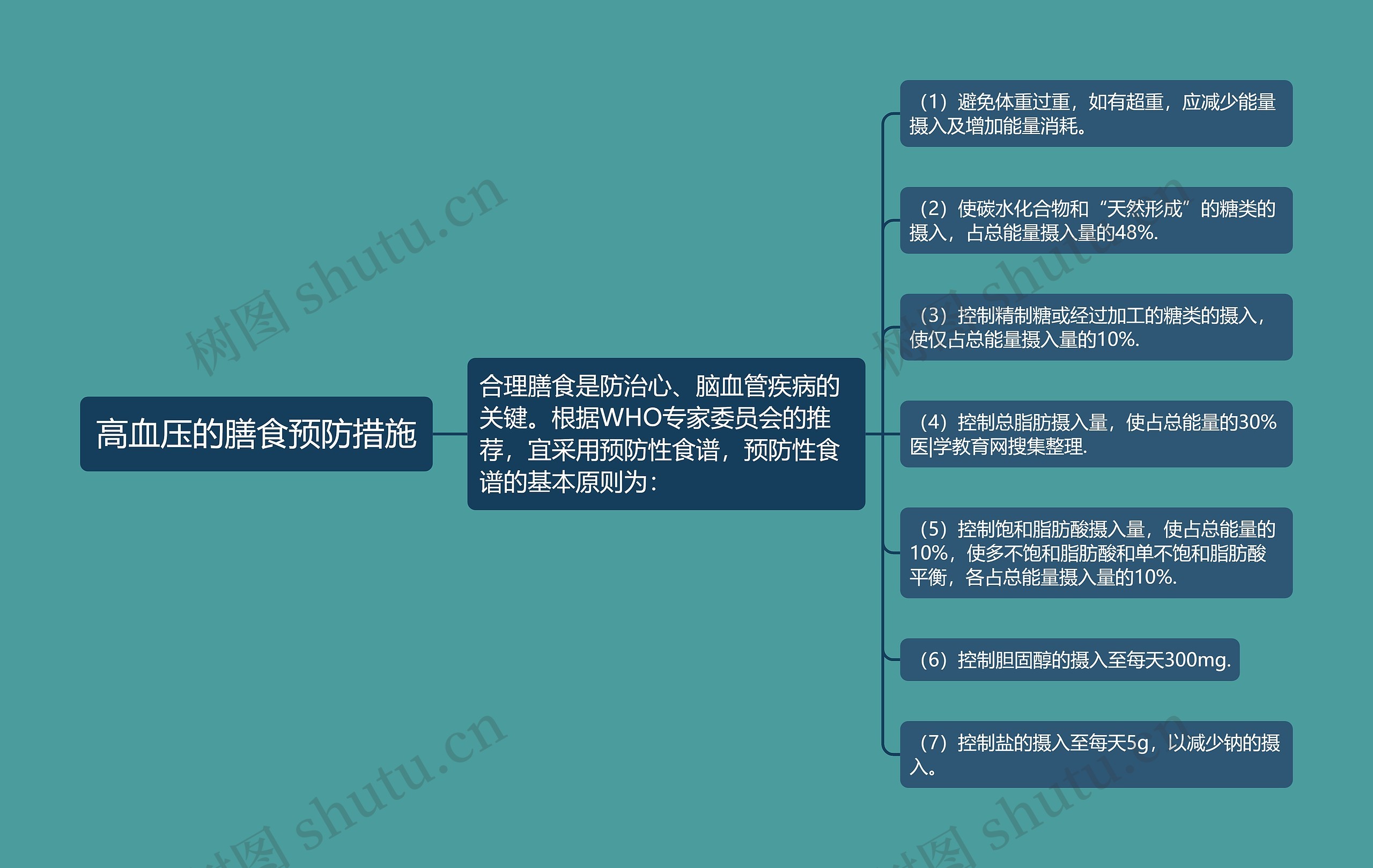 高血压的膳食预防措施思维导图