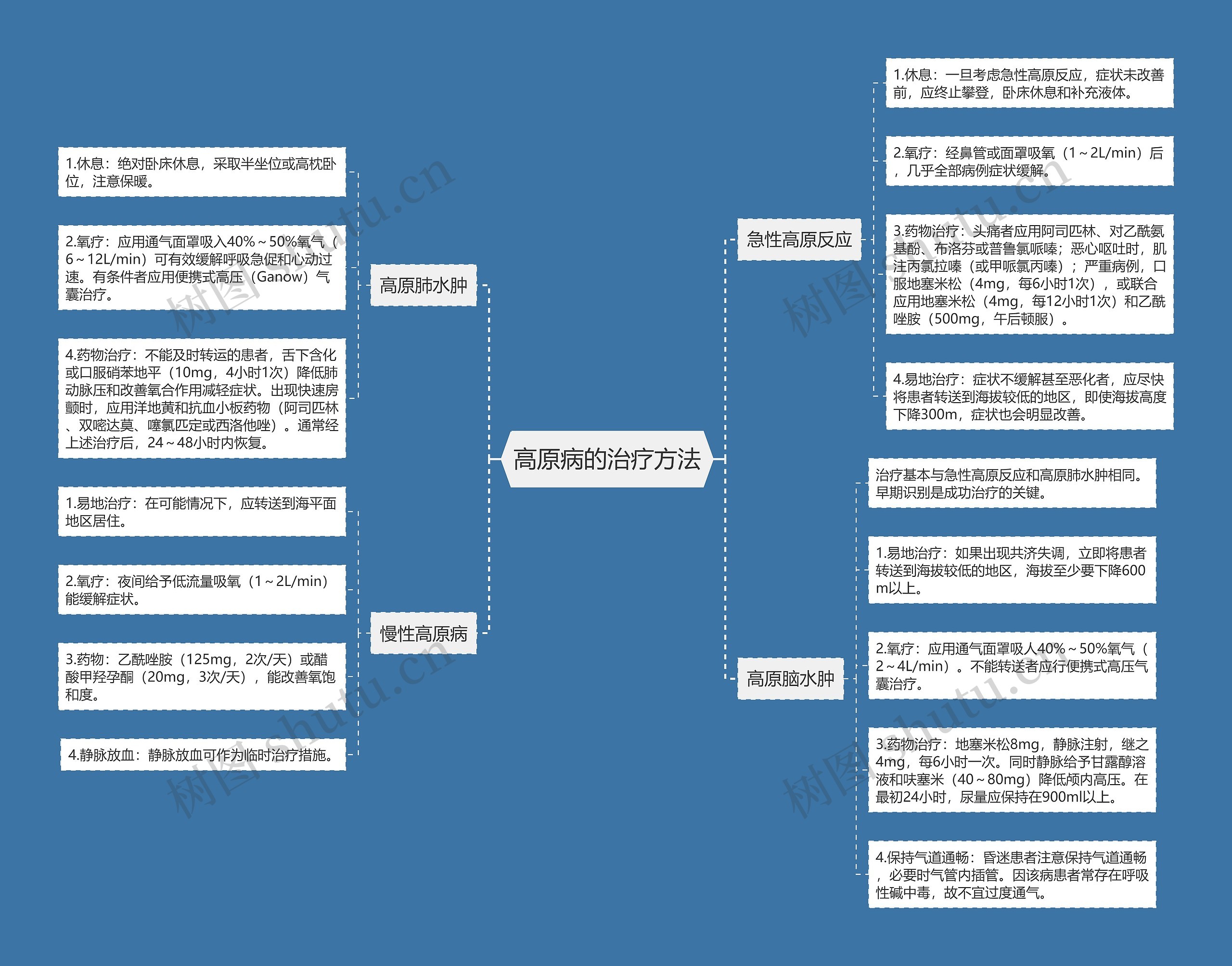 高原病的治疗方法思维导图