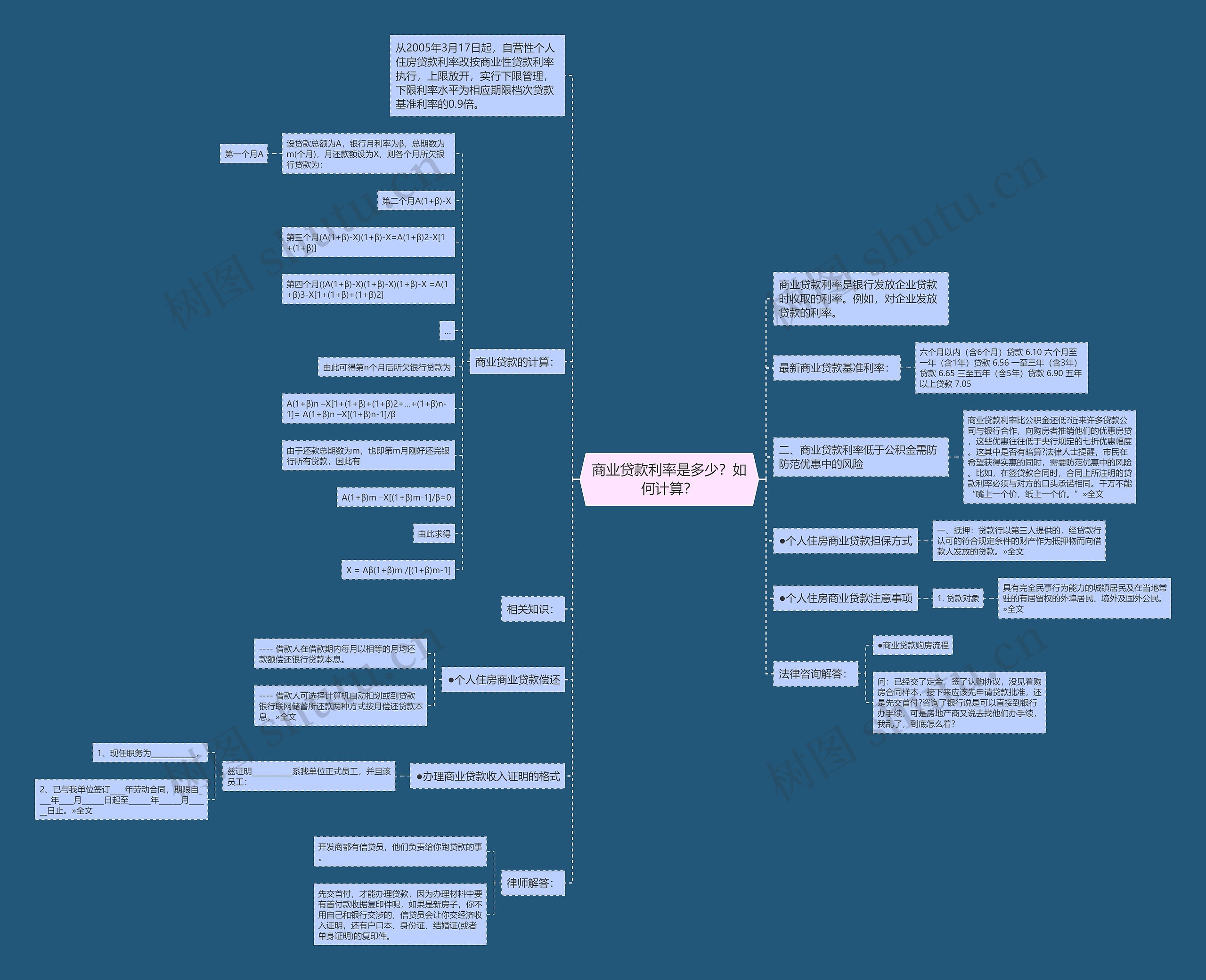 商业贷款利率是多少？如何计算？思维导图