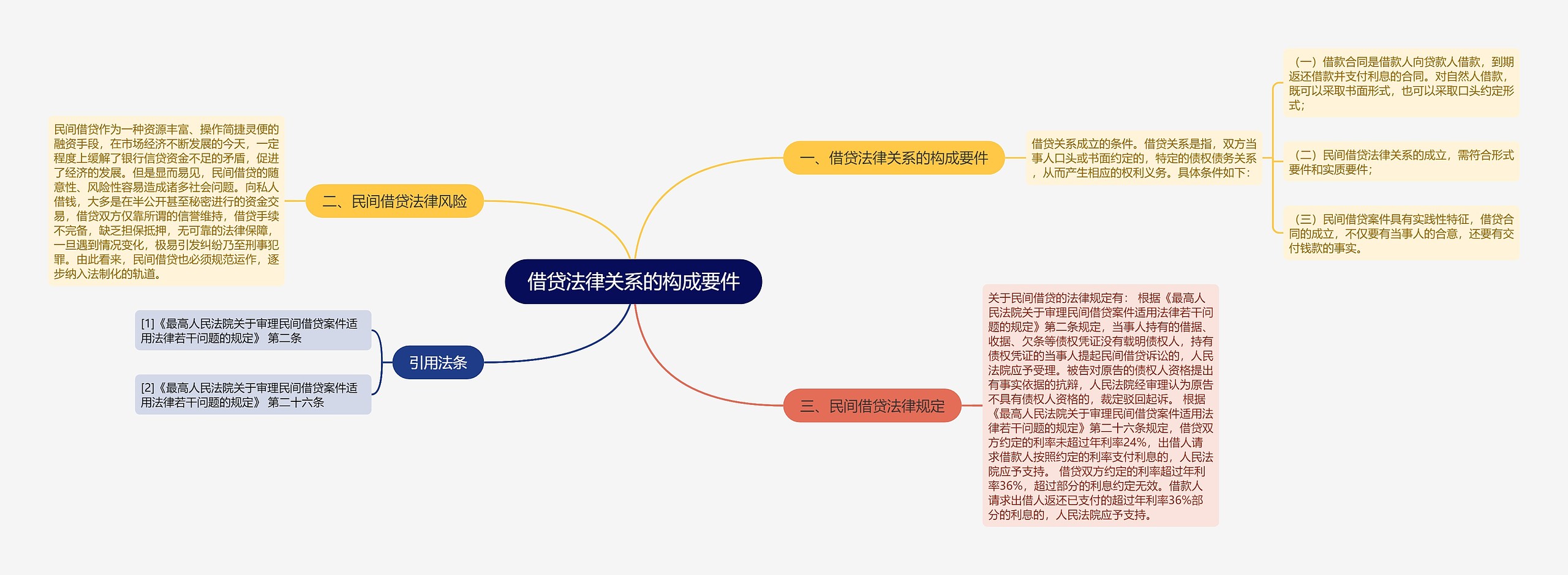 借贷法律关系的构成要件