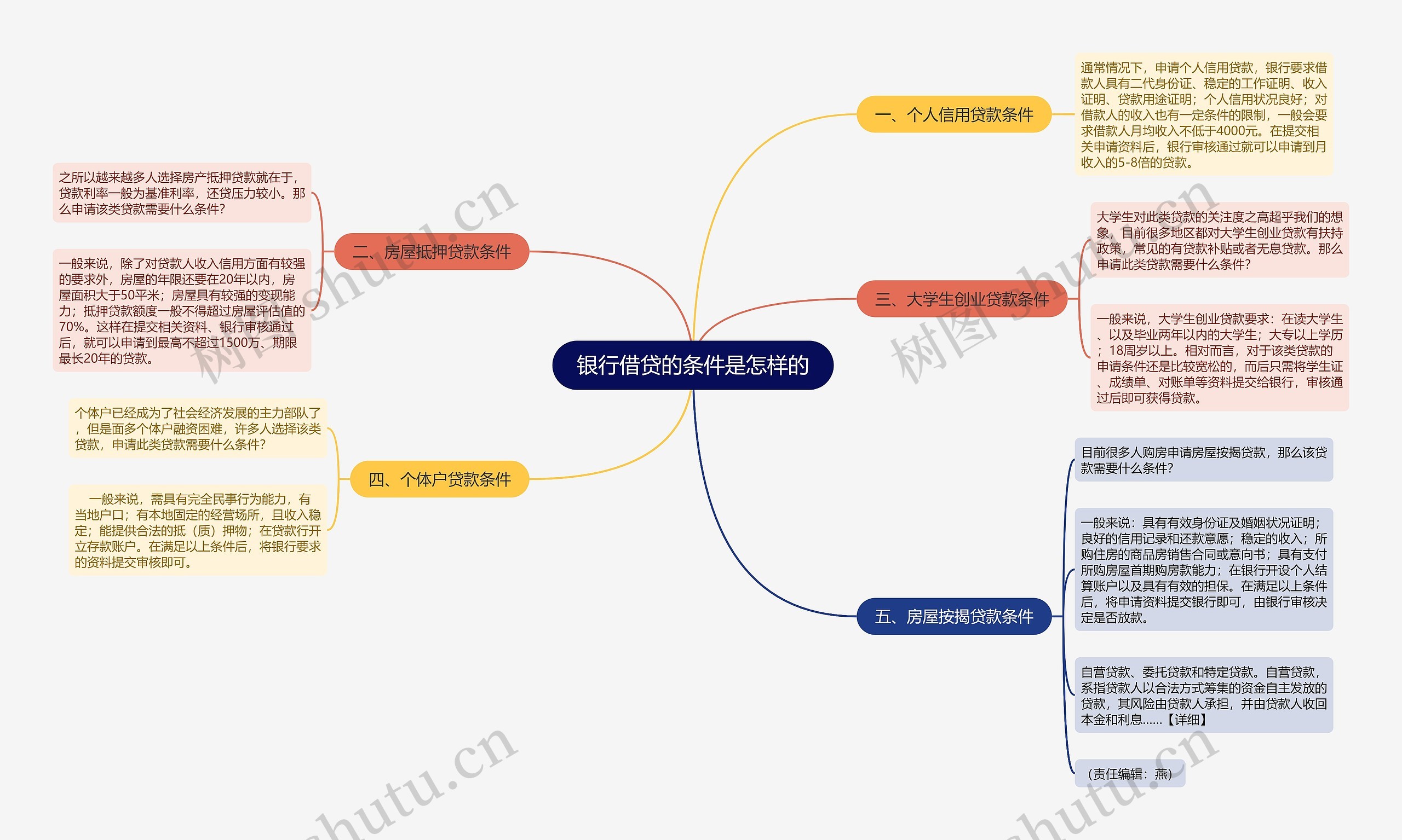 银行借贷的条件是怎样的思维导图