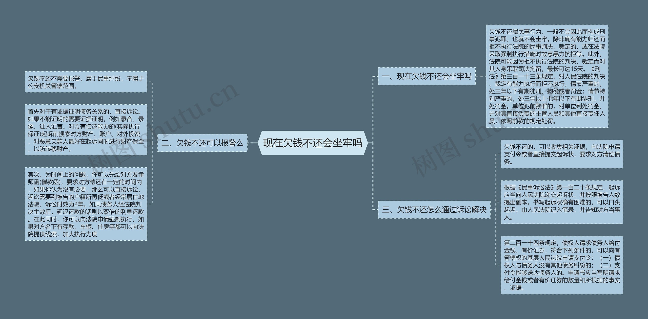 现在欠钱不还会坐牢吗思维导图