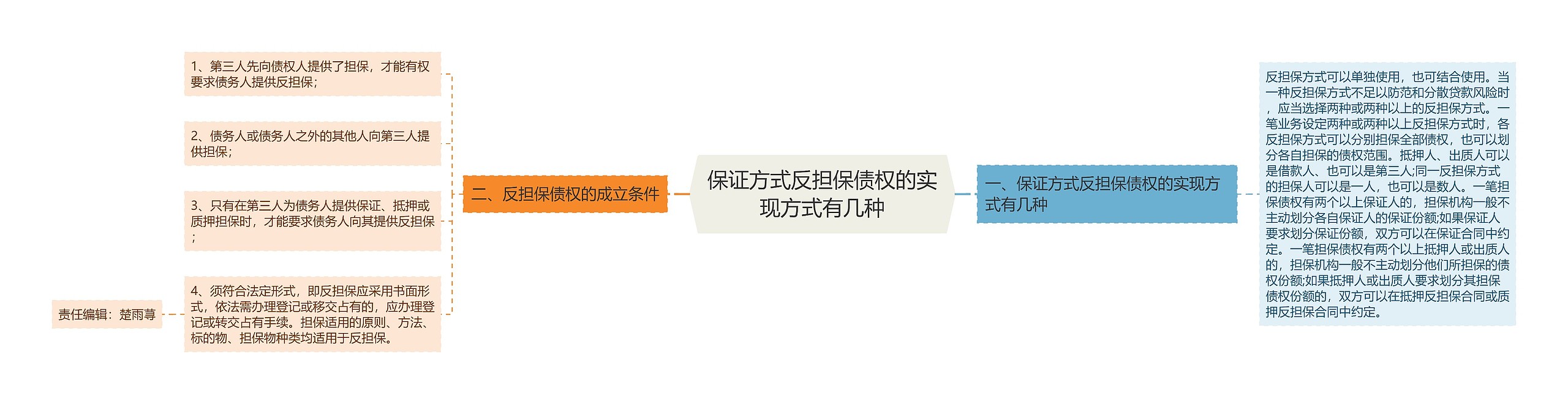 保证方式反担保债权的实现方式有几种思维导图