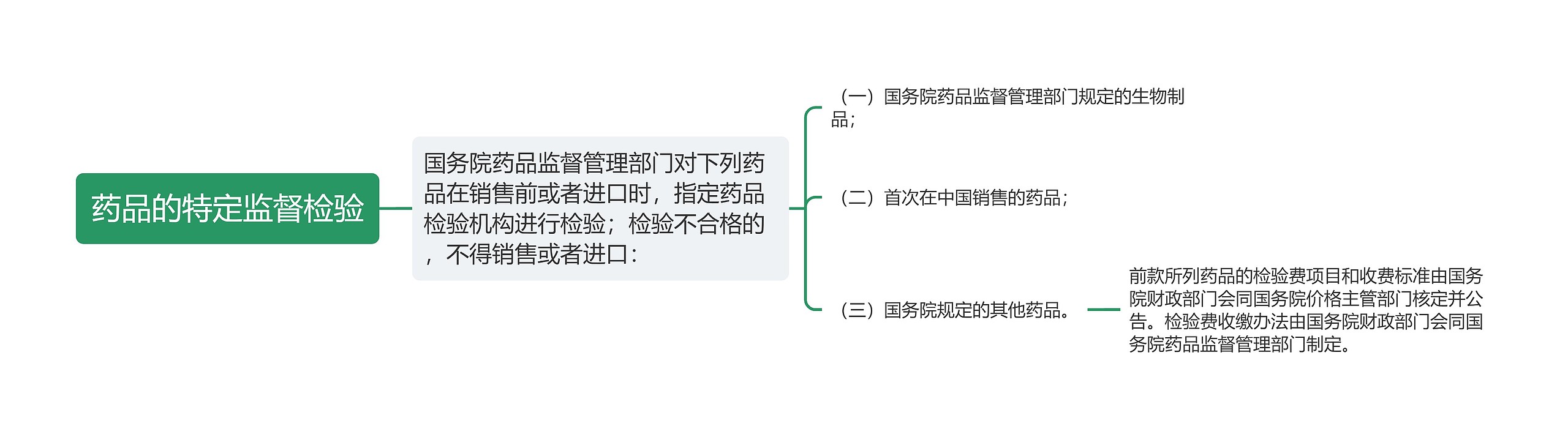 药品的特定监督检验