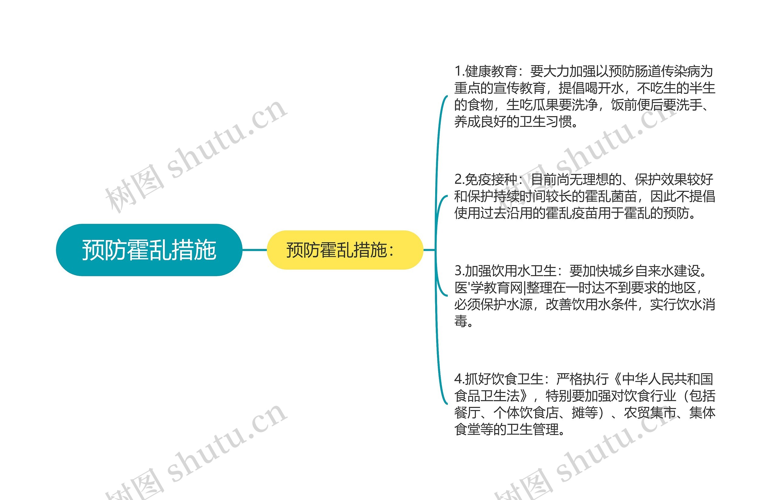 预防霍乱措施思维导图