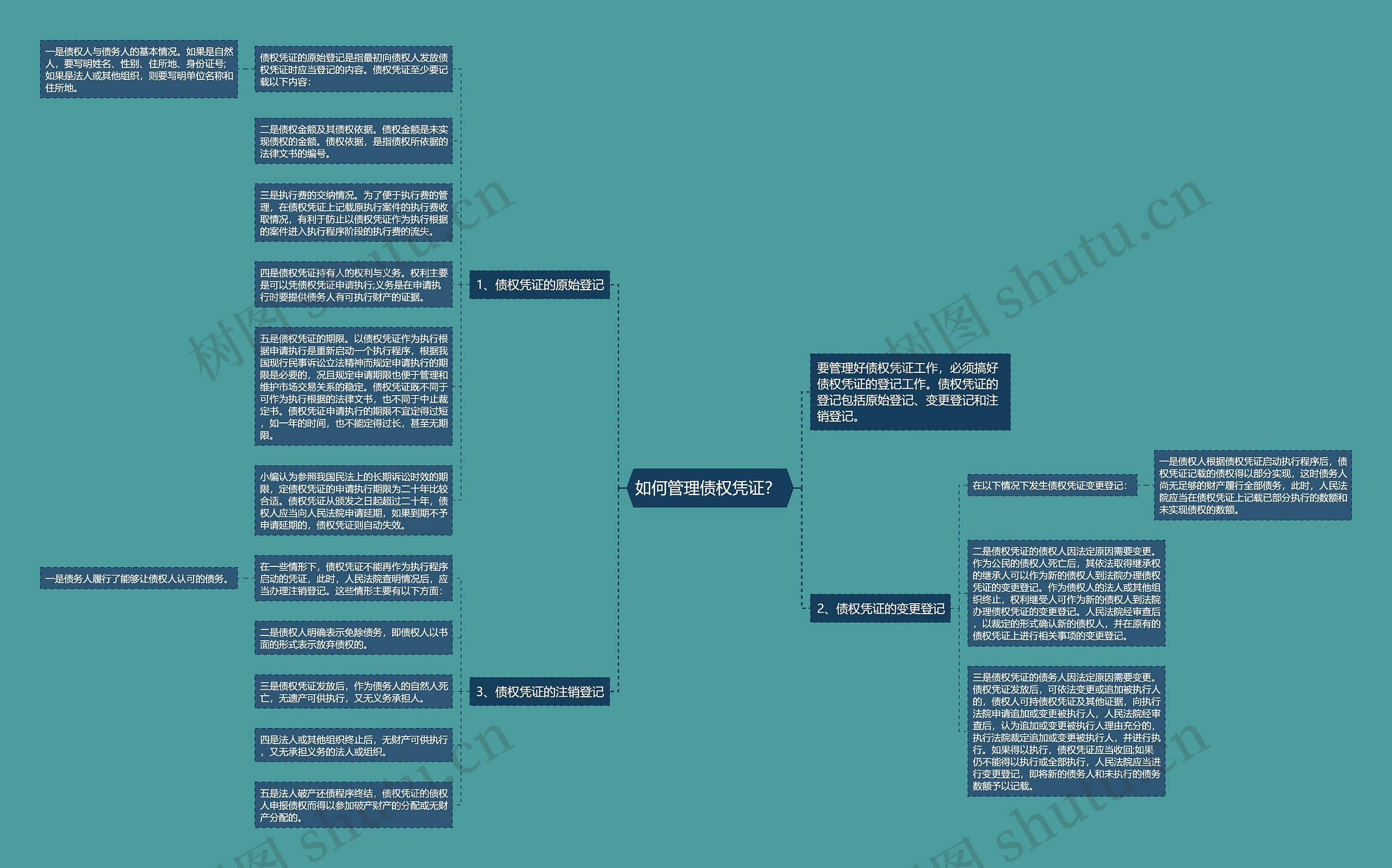 如何管理债权凭证？ 思维导图