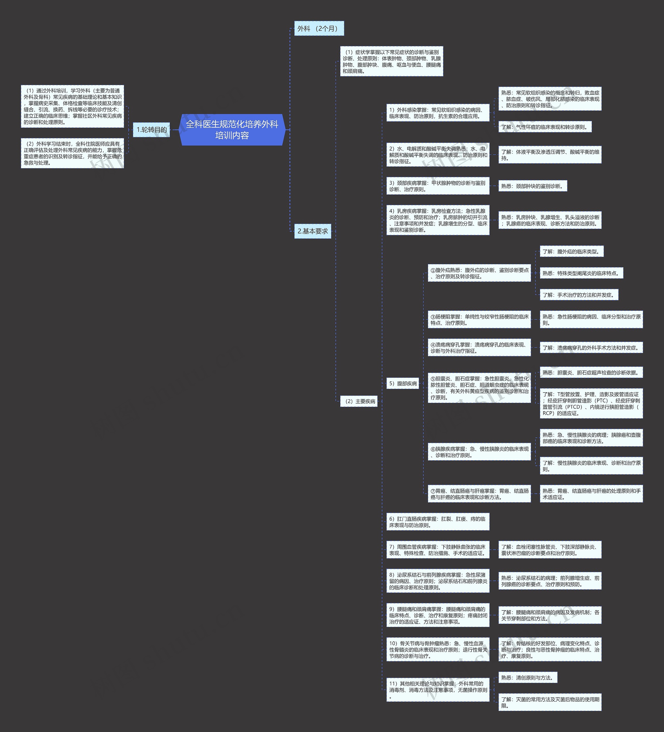 全科医生规范化培养外科培训内容思维导图