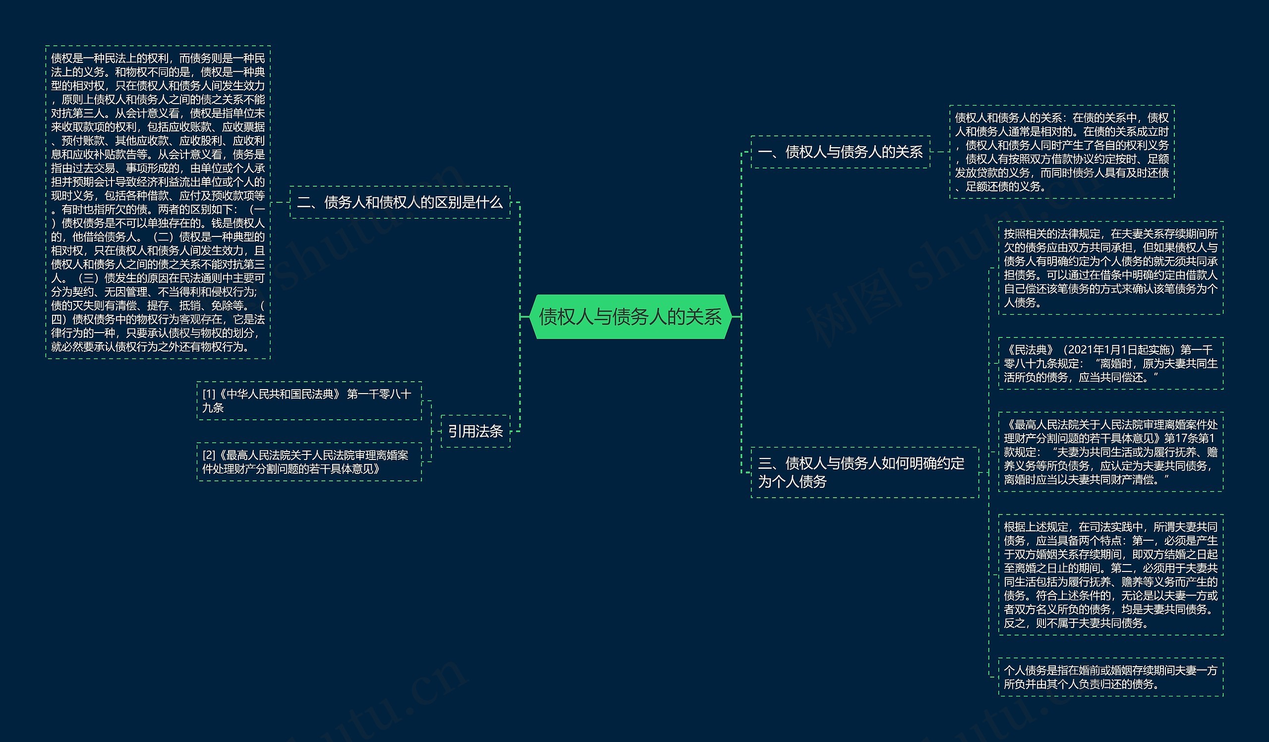 债权人与债务人的关系思维导图