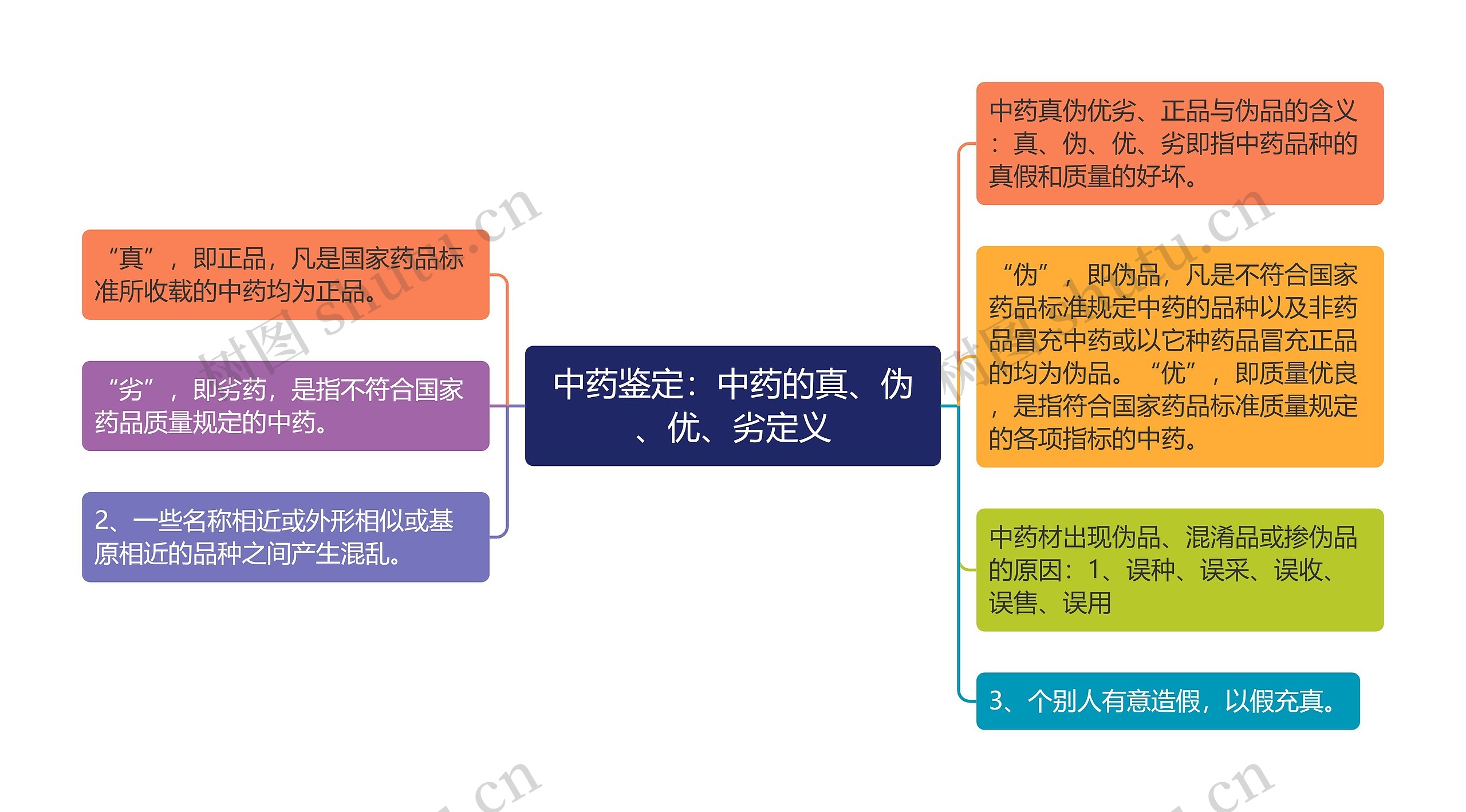 中药鉴定：中药的真、伪、优、劣定义