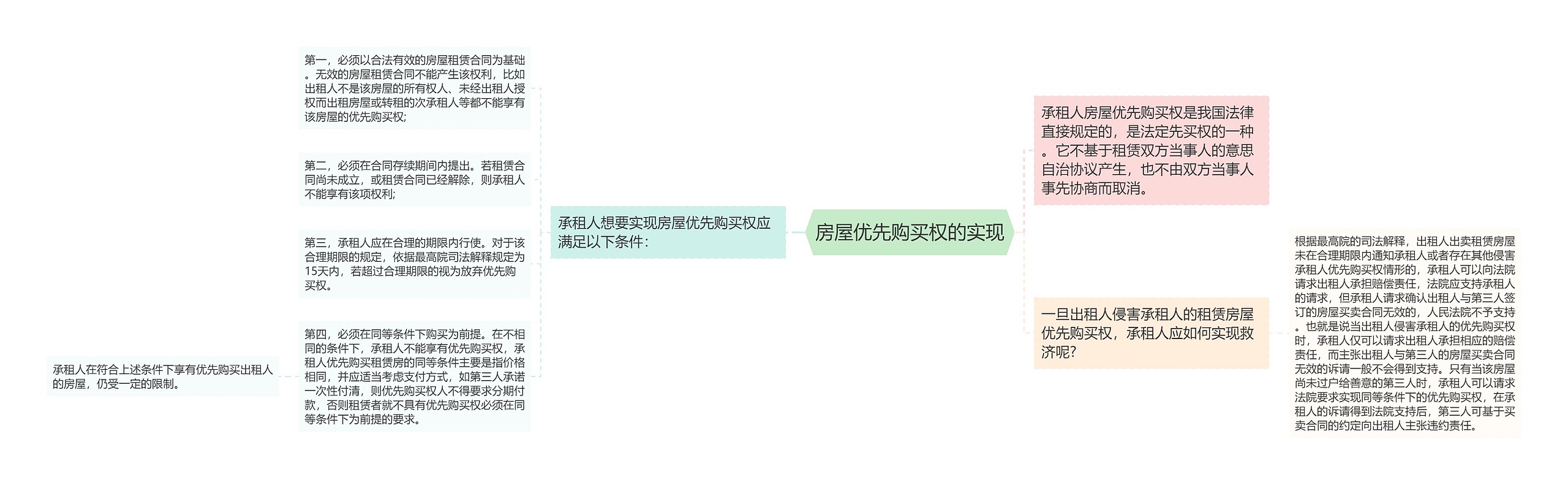 房屋优先购买权的实现