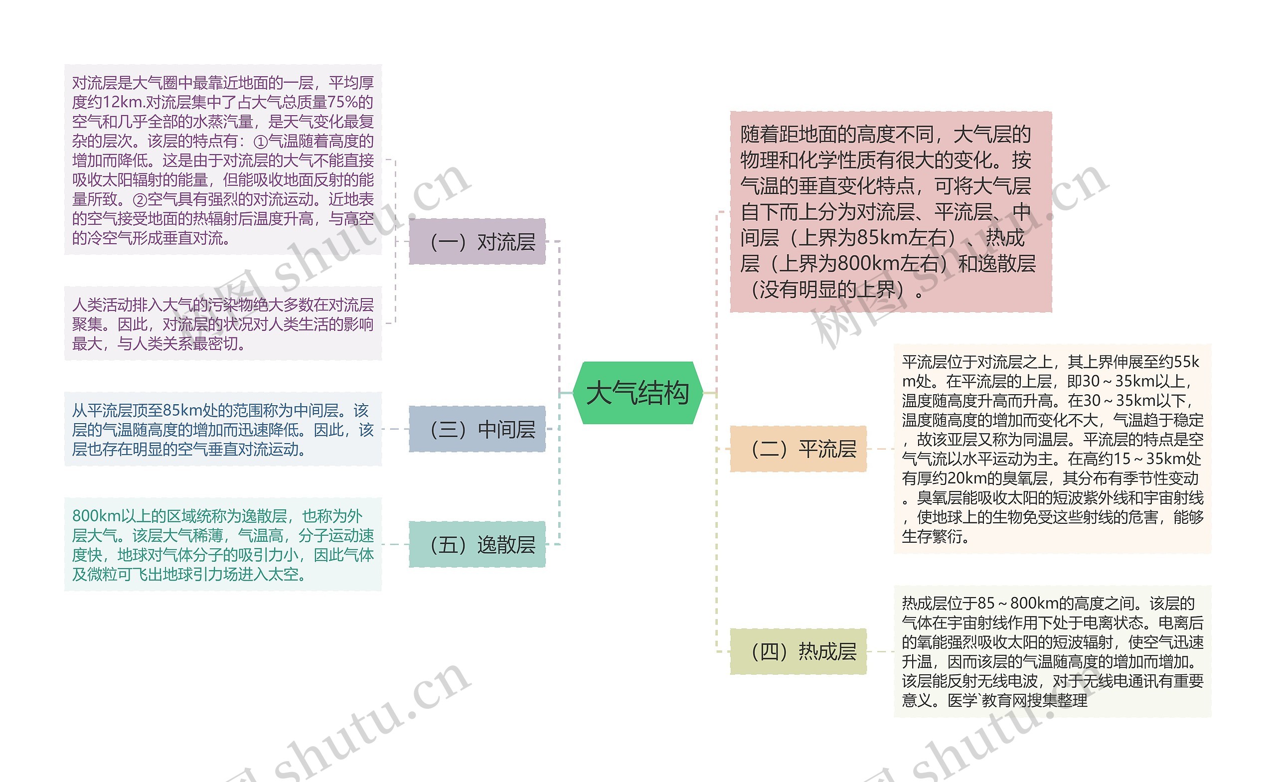 大气结构思维导图