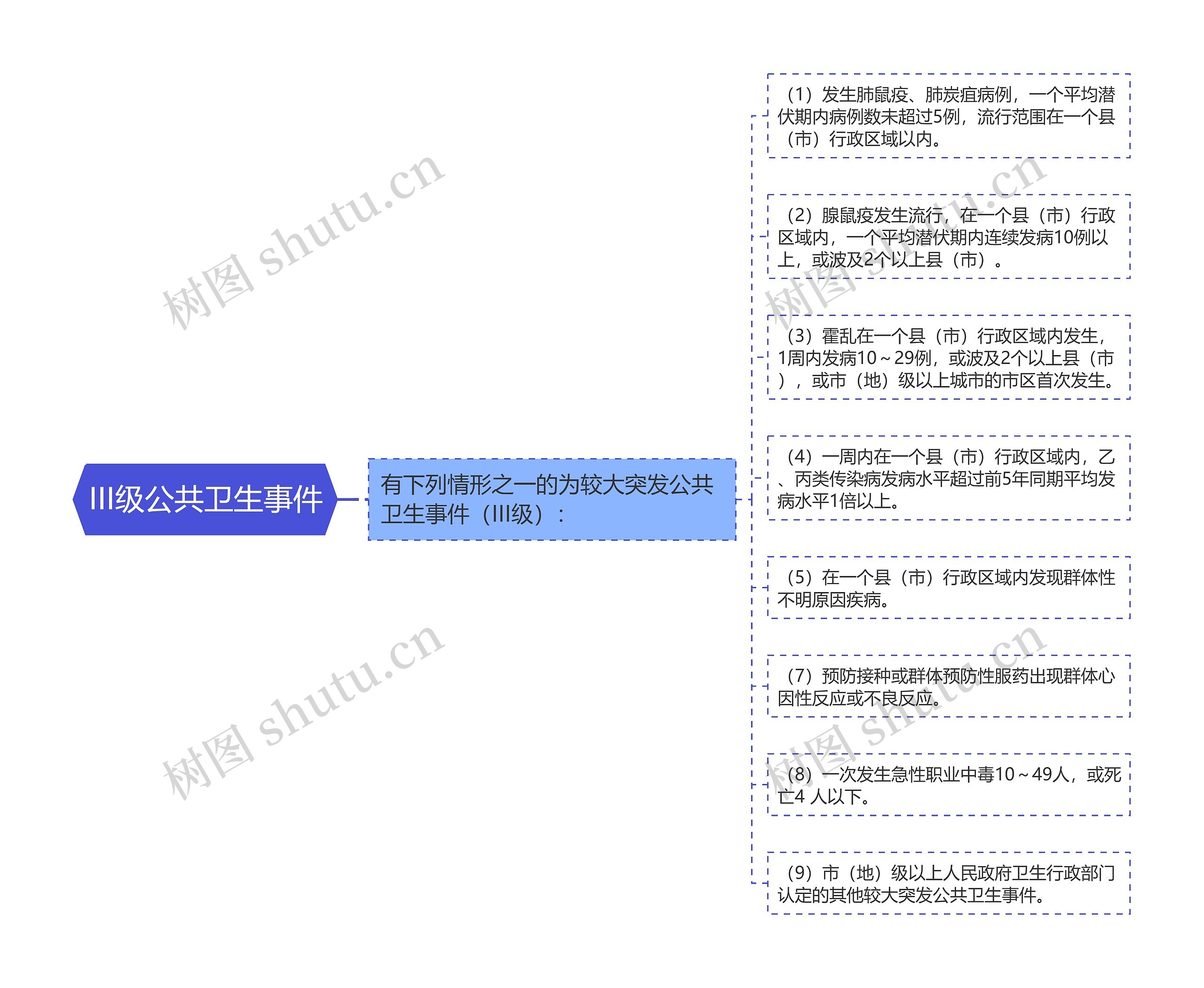 III级公共卫生事件思维导图