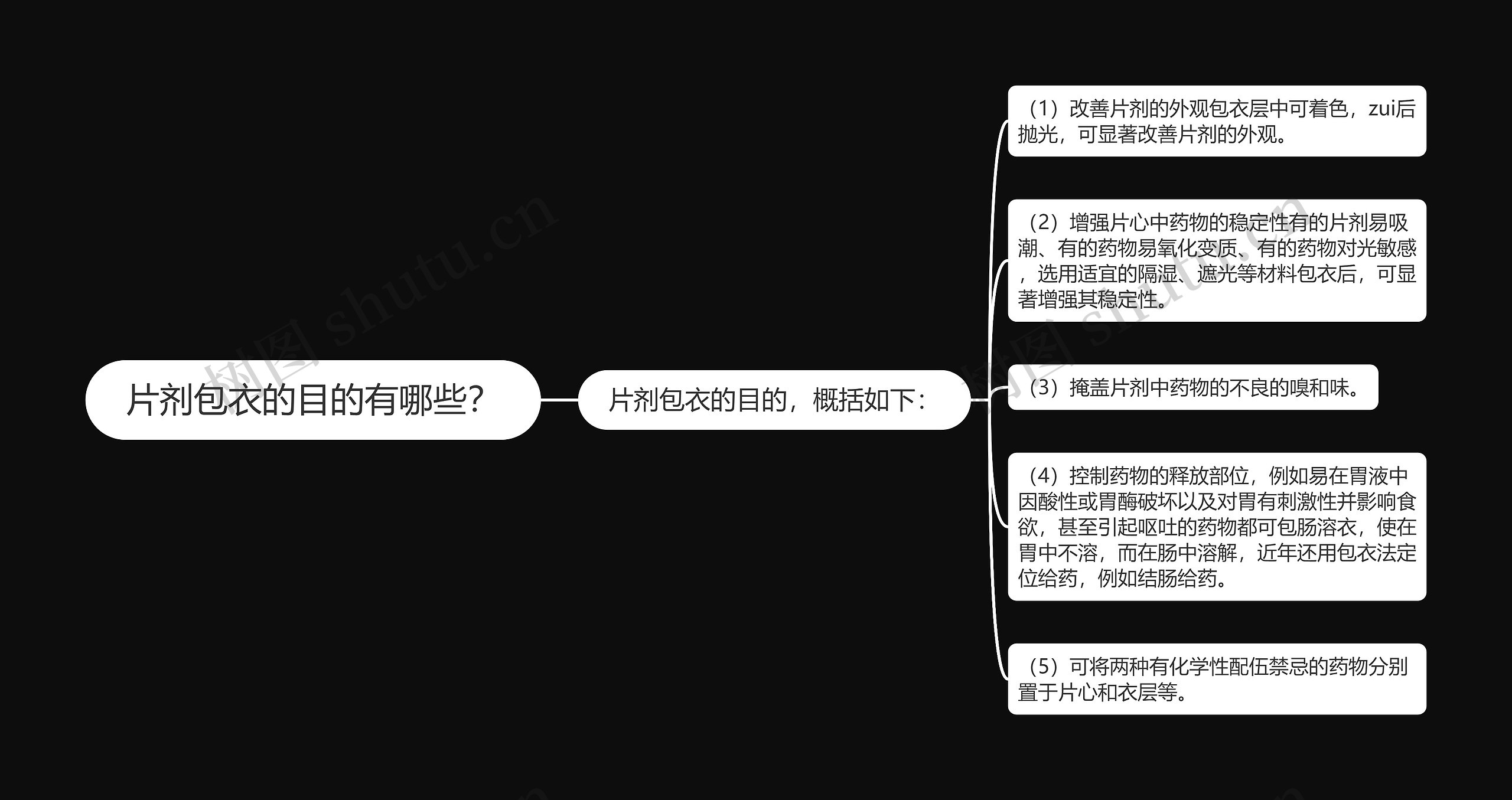 片剂包衣的目的有哪些？思维导图