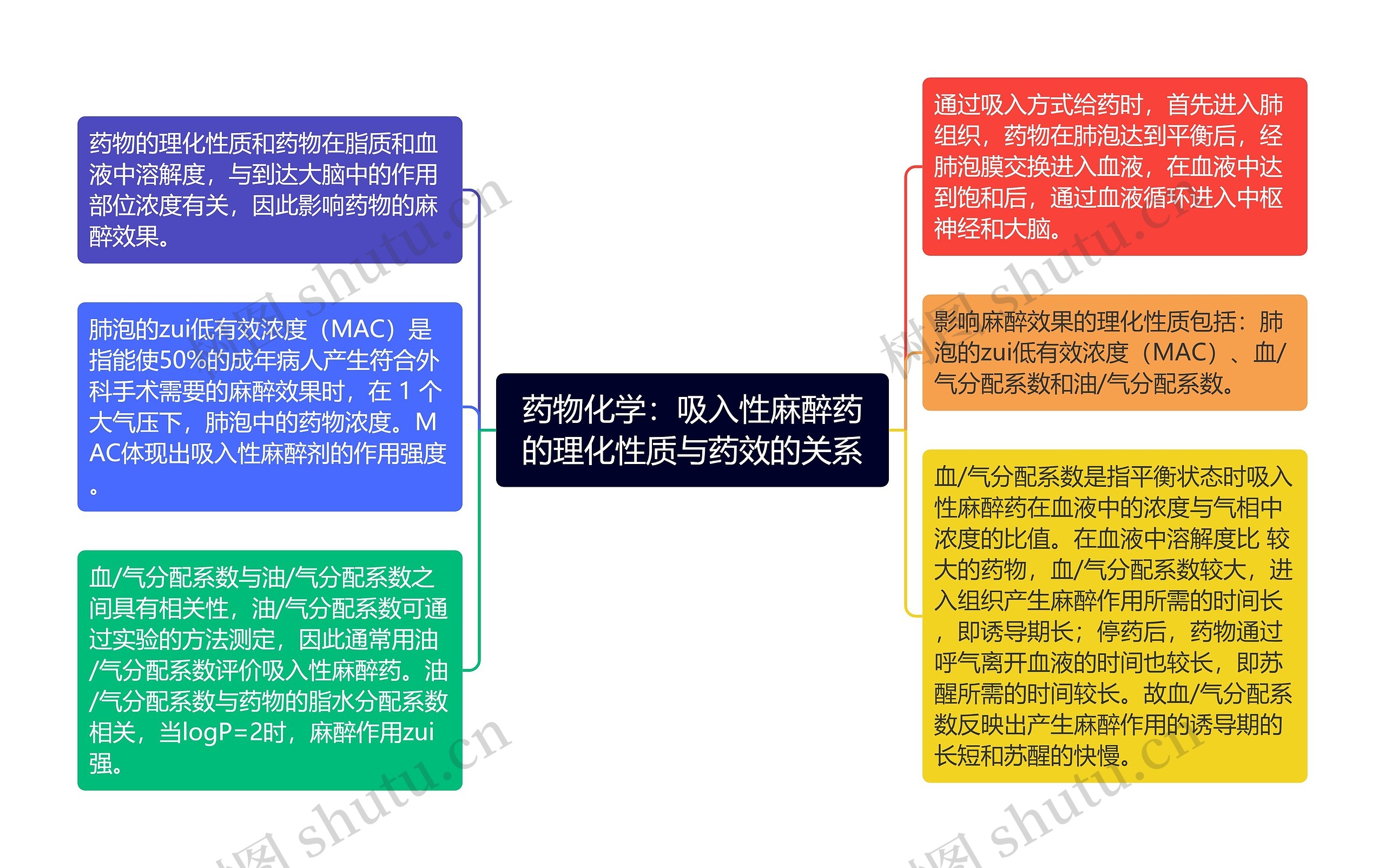 药物化学：吸入性麻醉药的理化性质与药效的关系思维导图