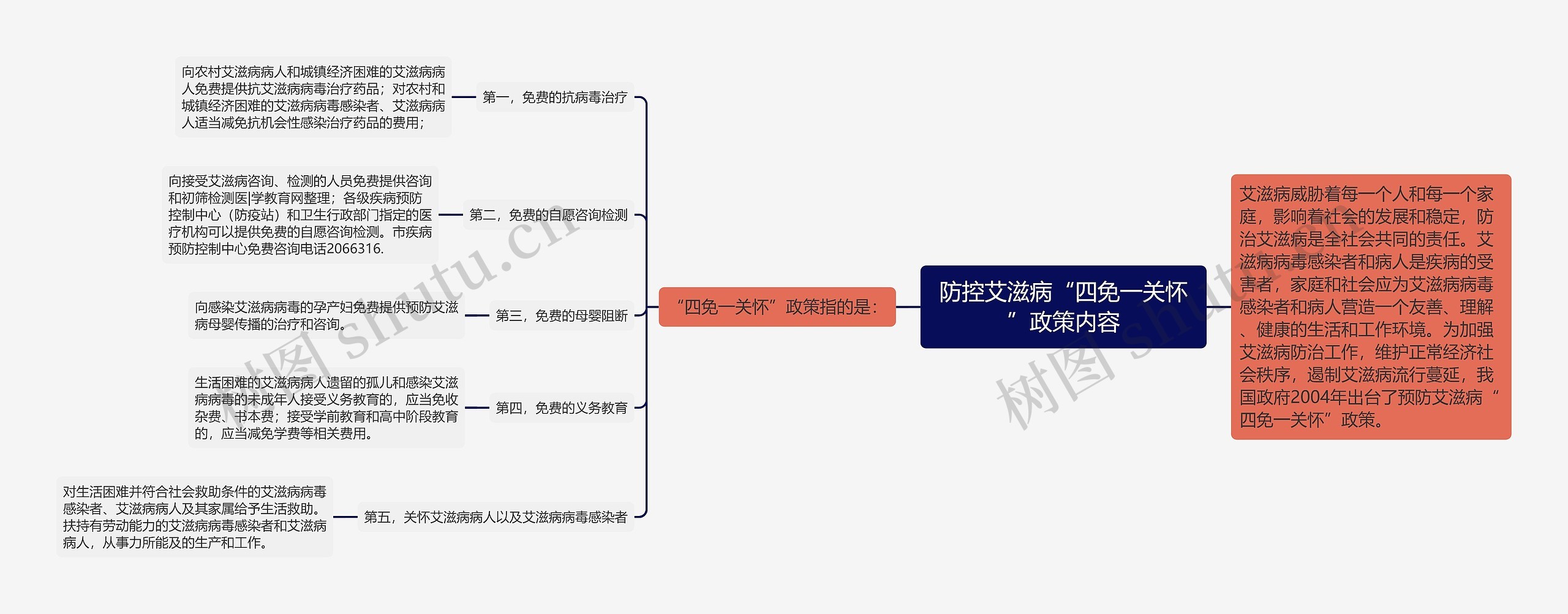 防控艾滋病“四免一关怀”政策内容思维导图