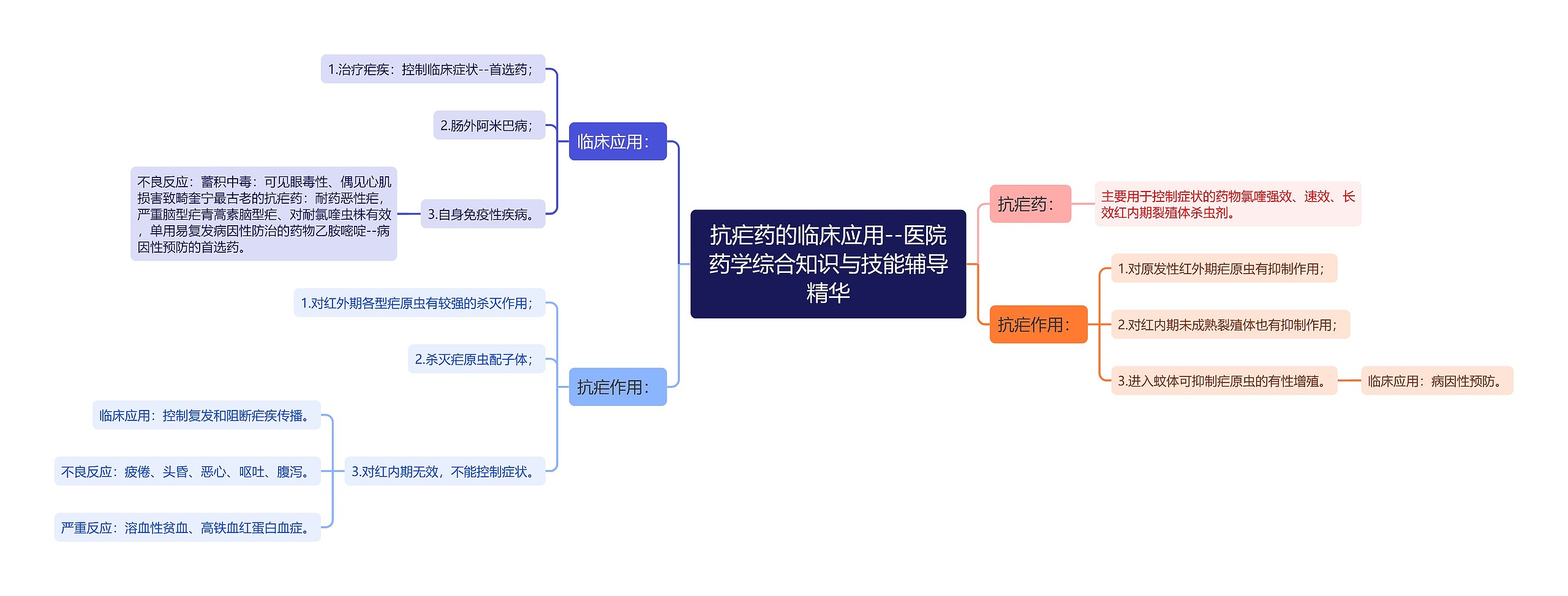 抗疟药的临床应用--医院药学综合知识与技能辅导精华