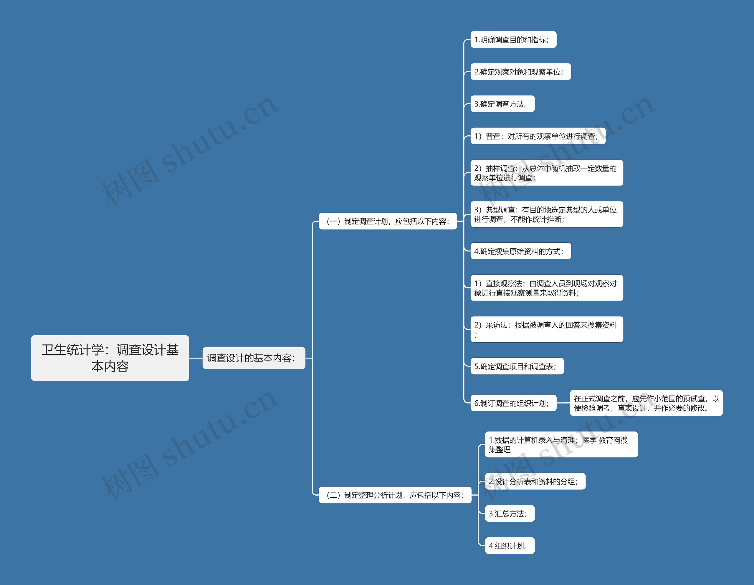 卫生统计学：调查设计基本内容思维导图