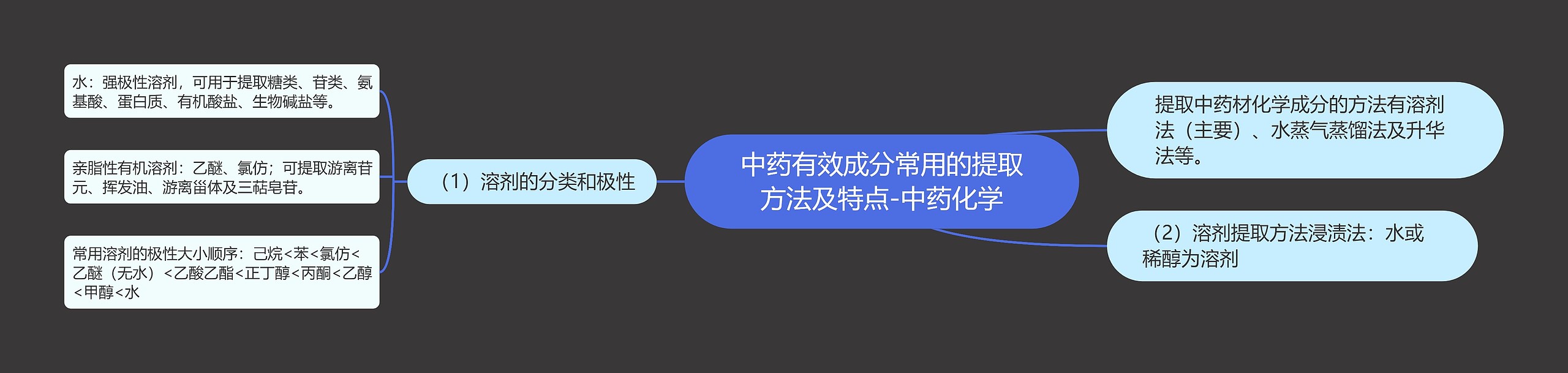 中药有效成分常用的提取方法及特点-中药化学思维导图