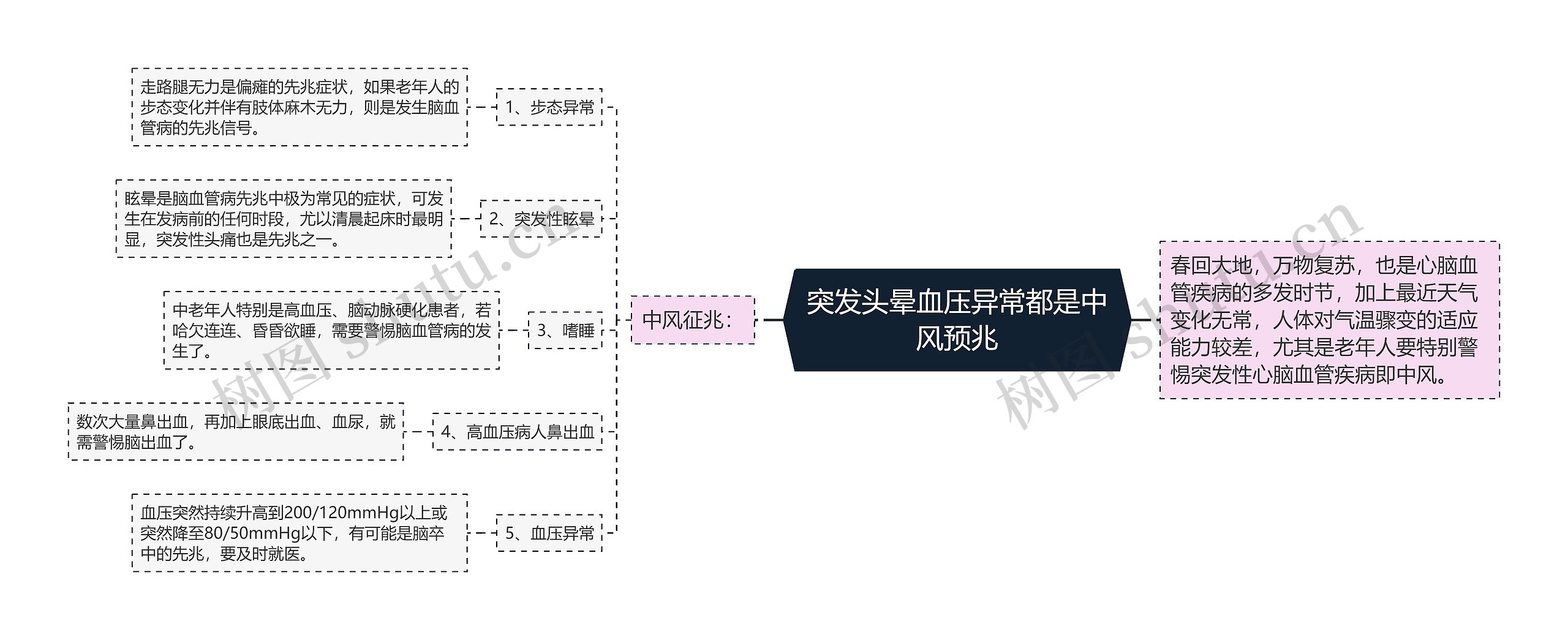 突发头晕血压异常都是中风预兆思维导图