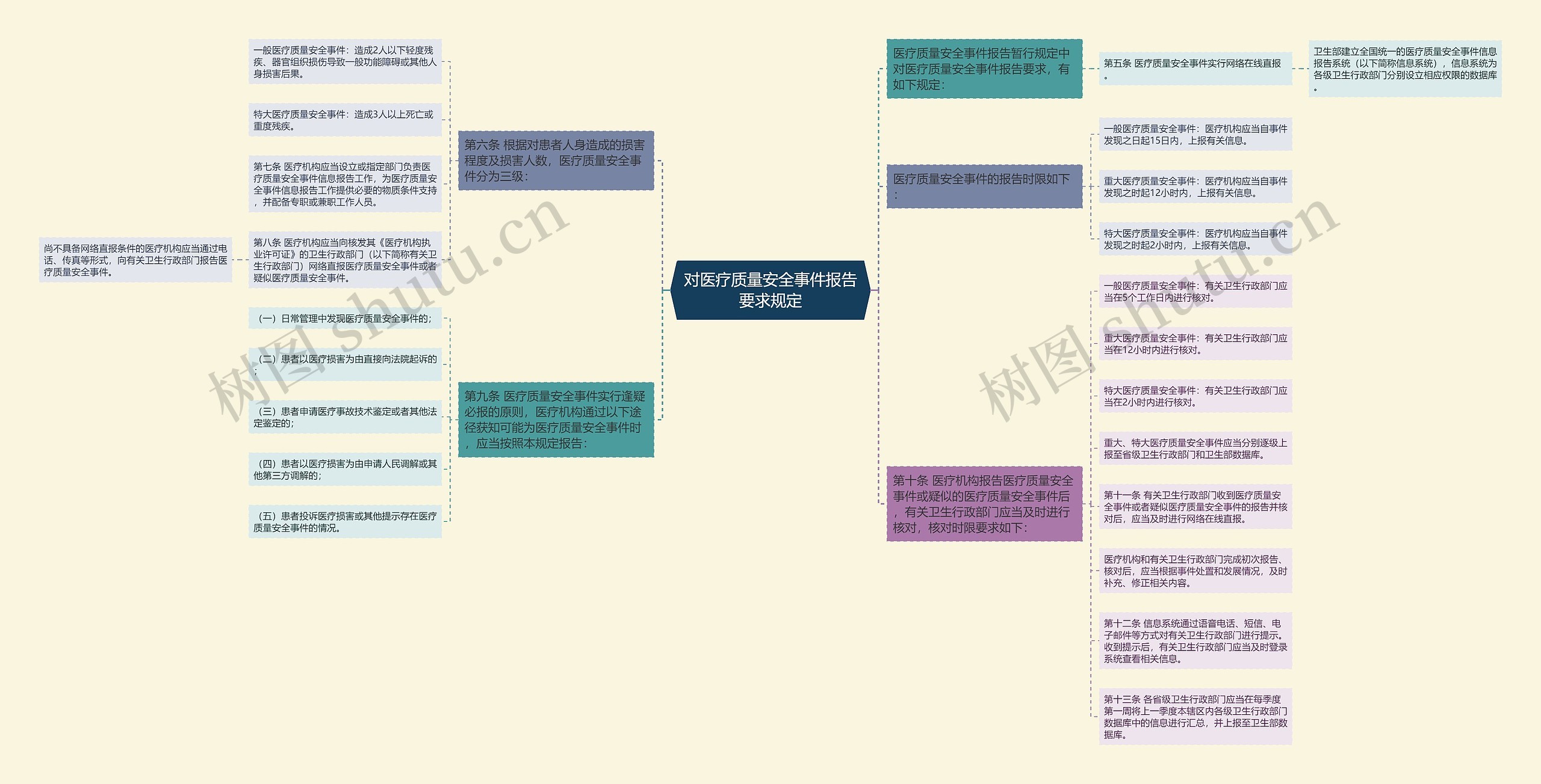 对医疗质量安全事件报告要求规定思维导图