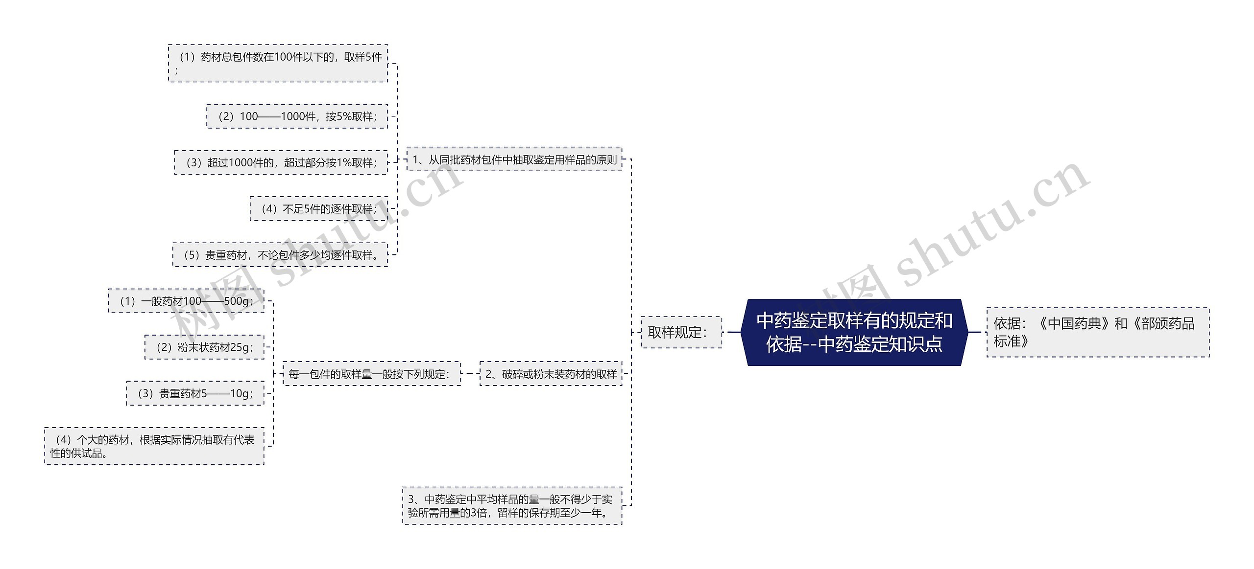 中药鉴定取样有的规定和依据--中药鉴定知识点