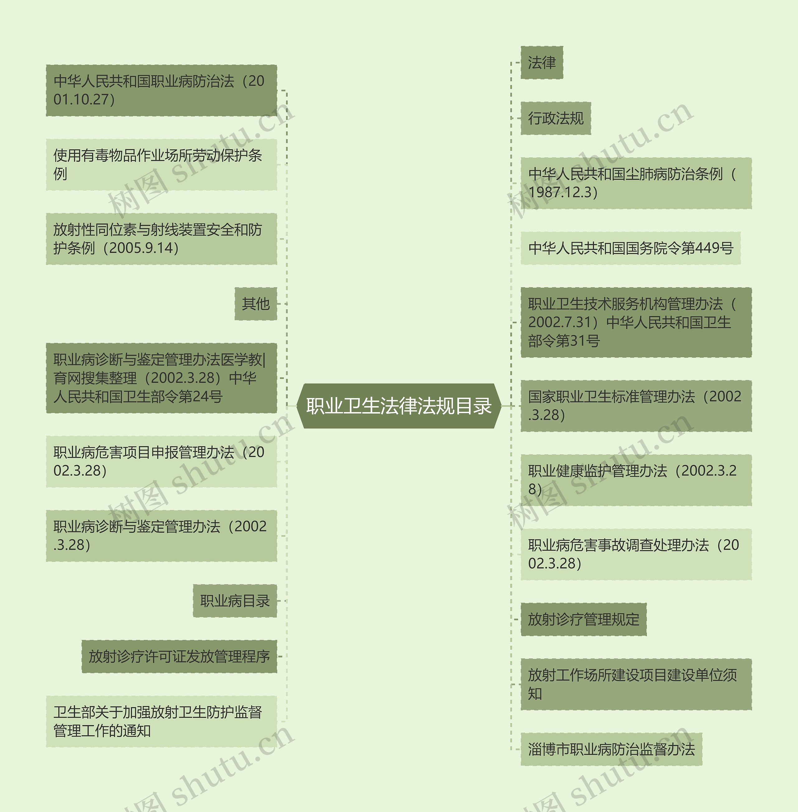 职业卫生法律法规目录 职业卫生法律法规目录