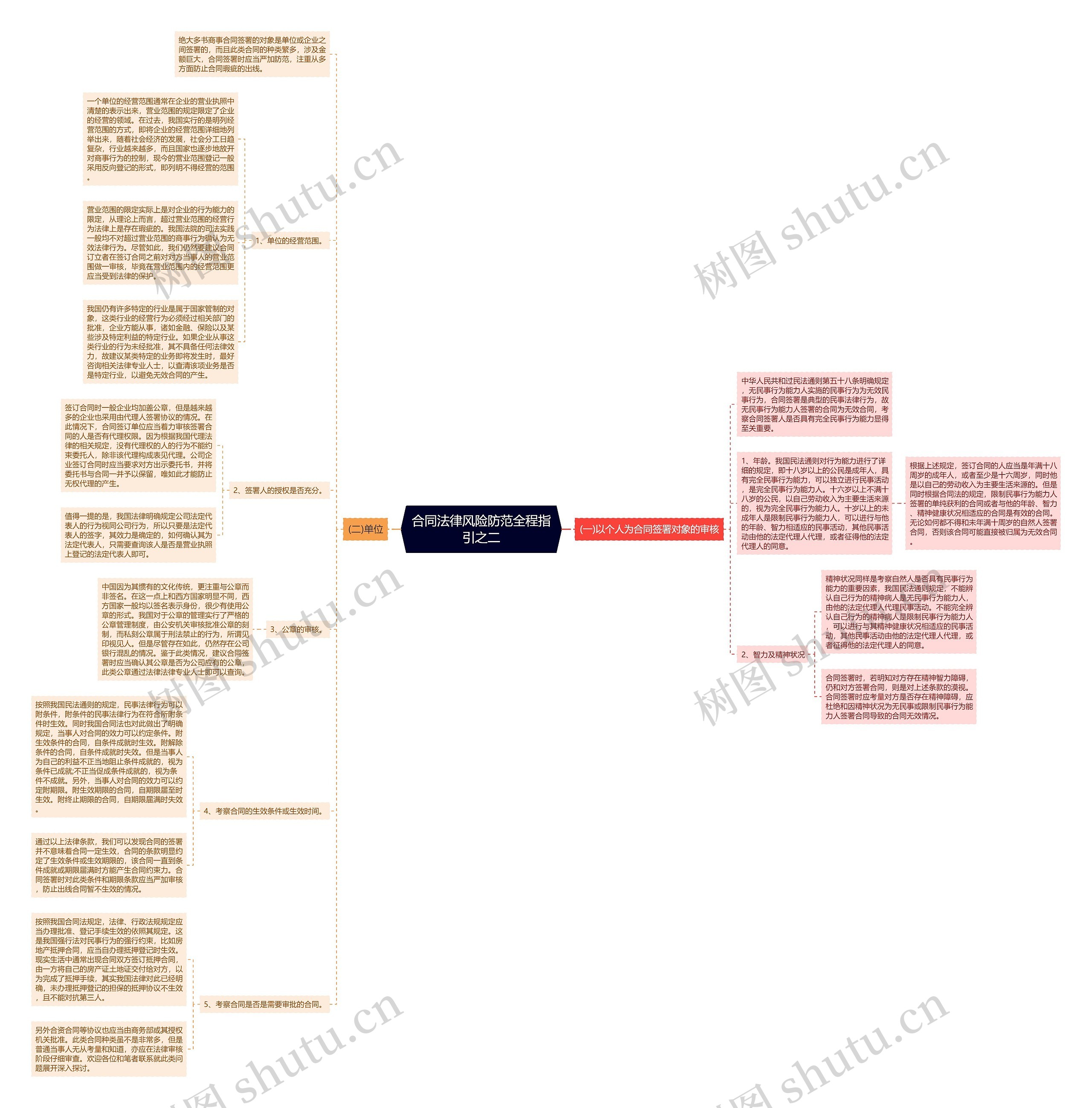 合同法律风险防范全程指引之二思维导图