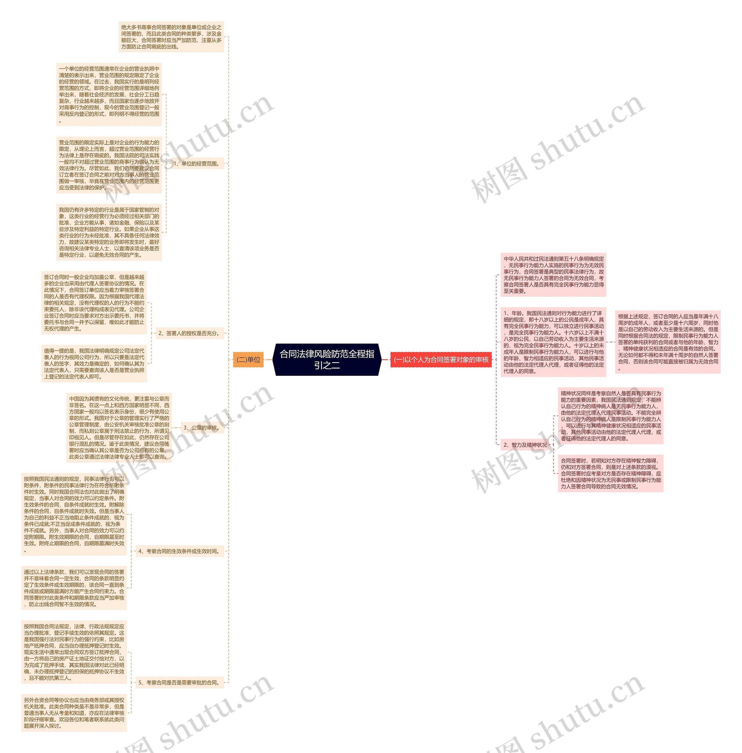 合同法律风险防范全程指引之二 合同法律风险防范全程指引之二