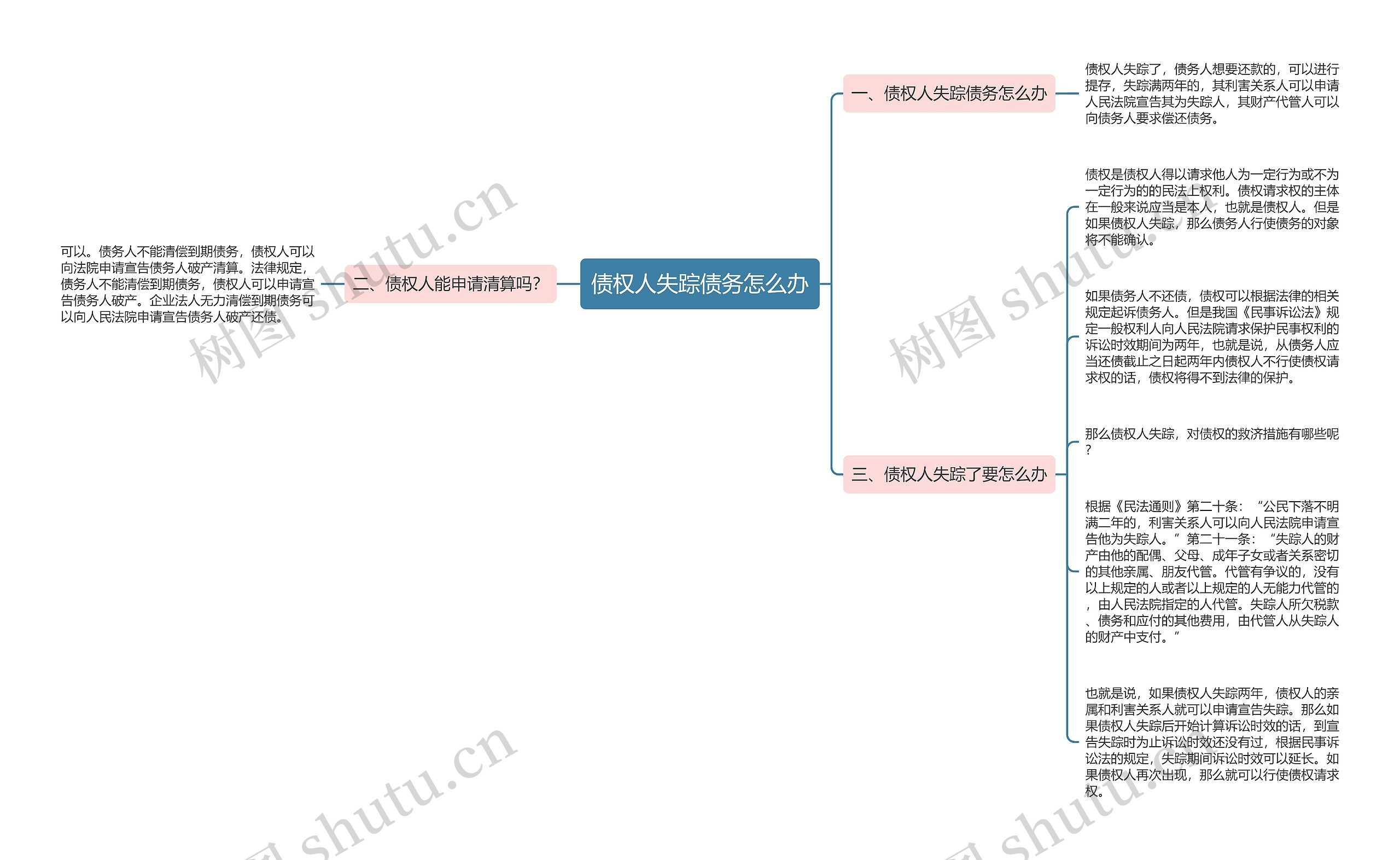 债权人失踪债务怎么办思维导图