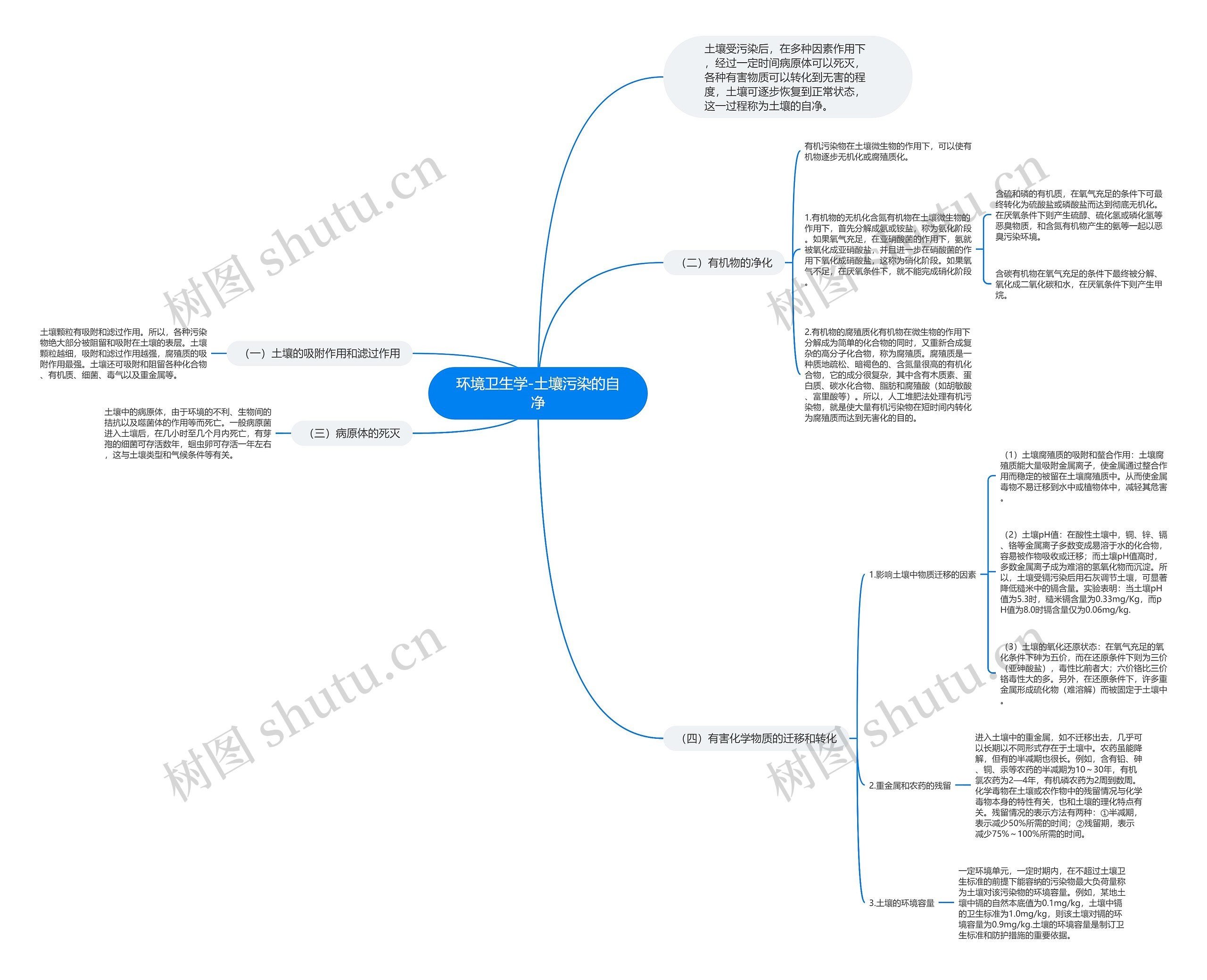 环境卫生学-土壤污染的自净思维导图