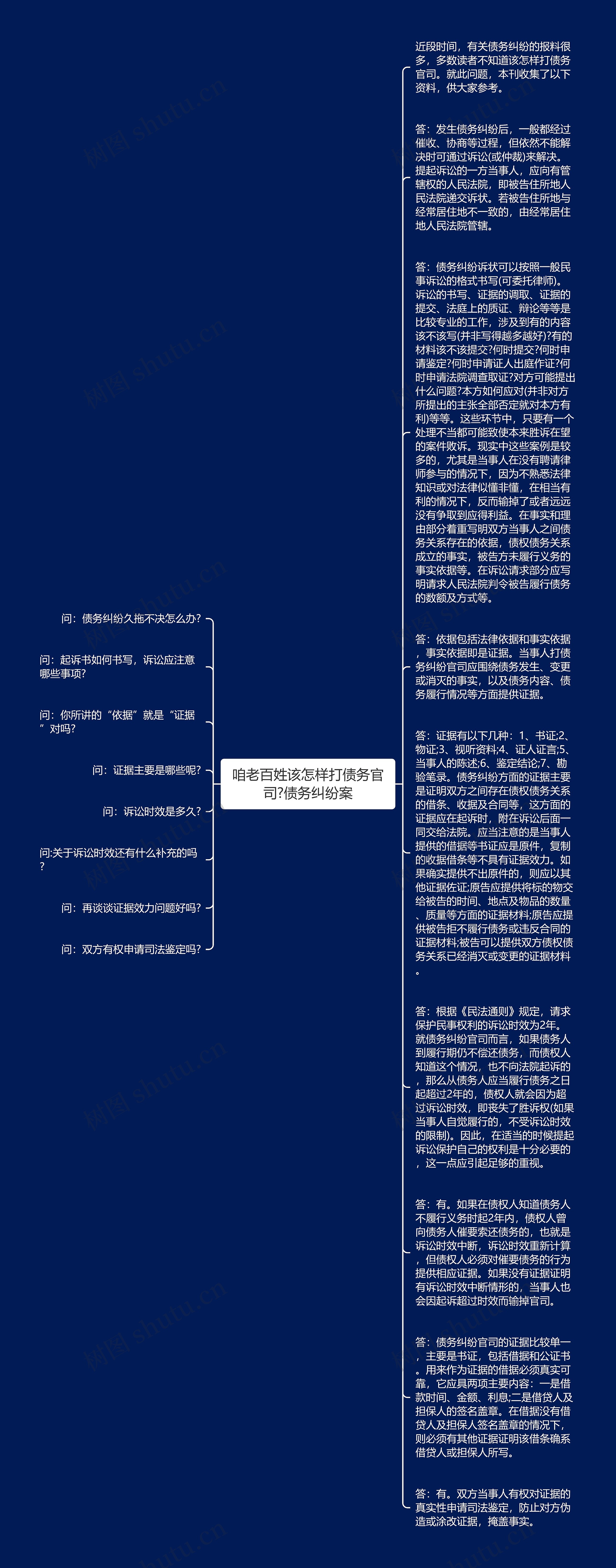 咱老百姓该怎样打债务官司?债务纠纷案思维导图