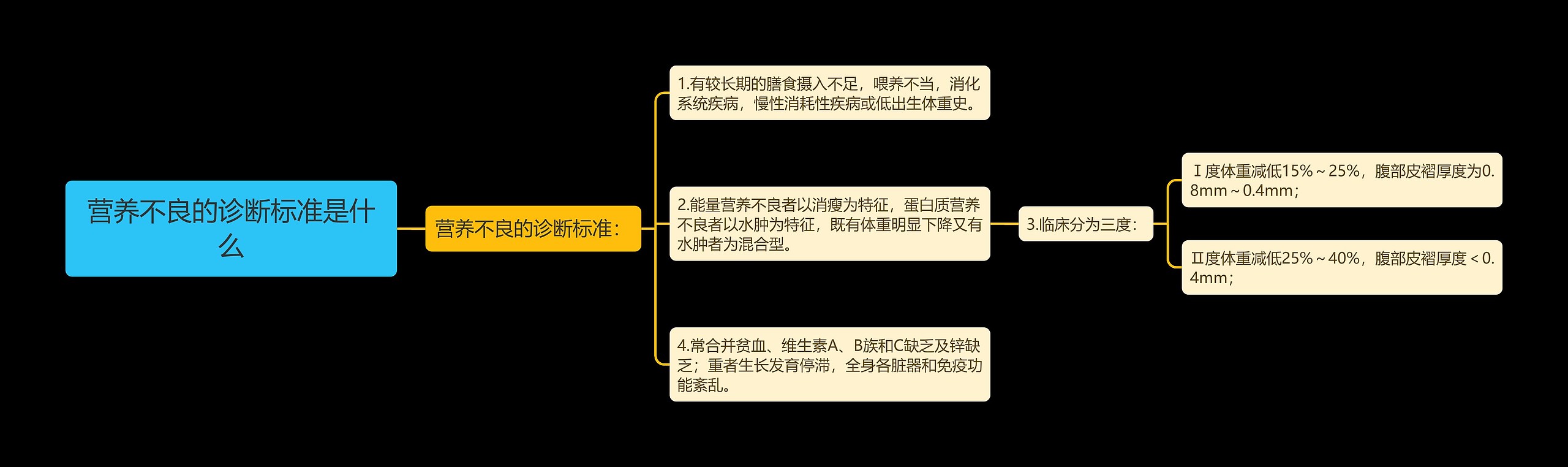 营养不良的诊断标准是什么思维导图