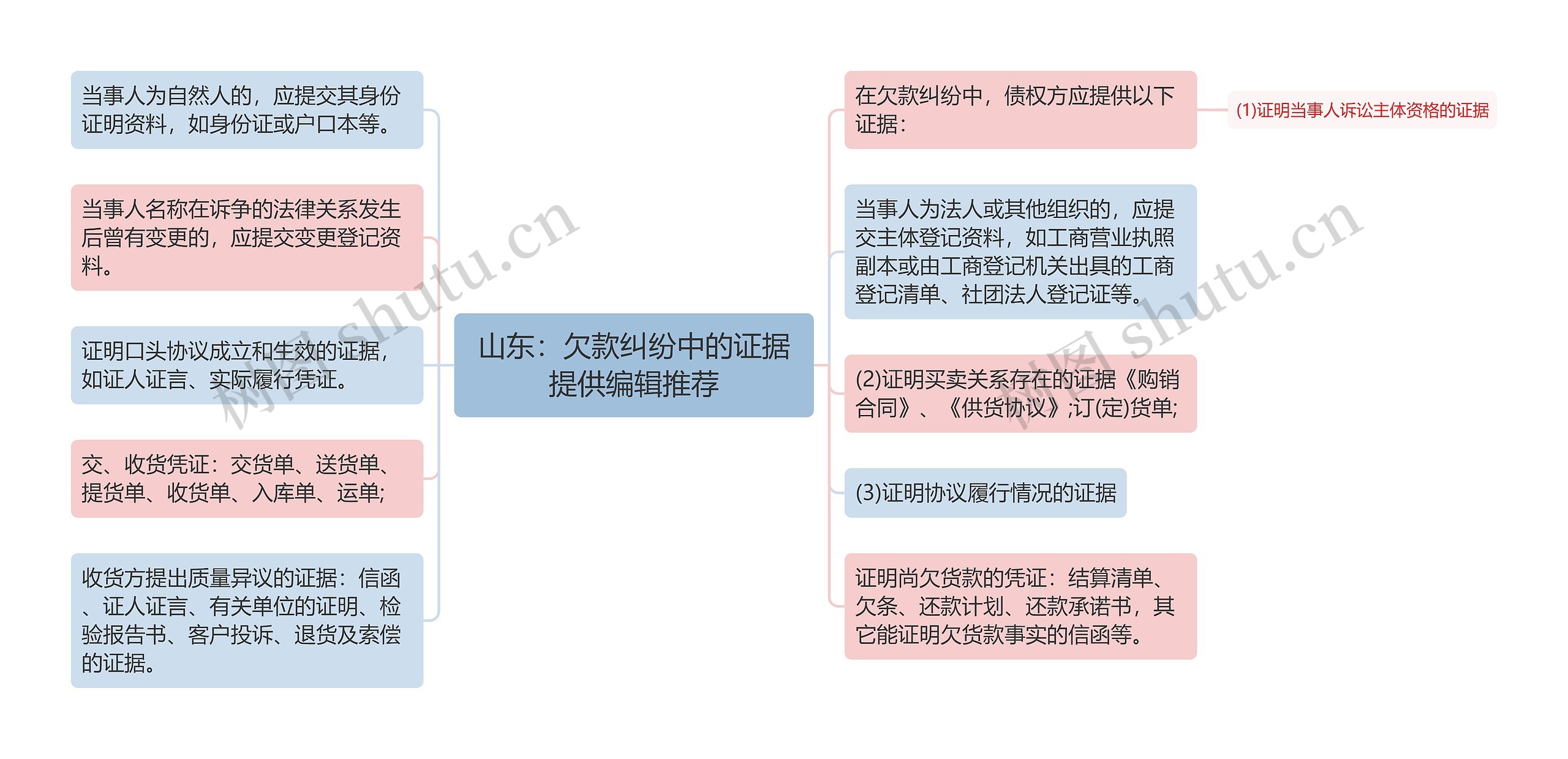 山东：欠款纠纷中的证据提供编辑推荐思维导图