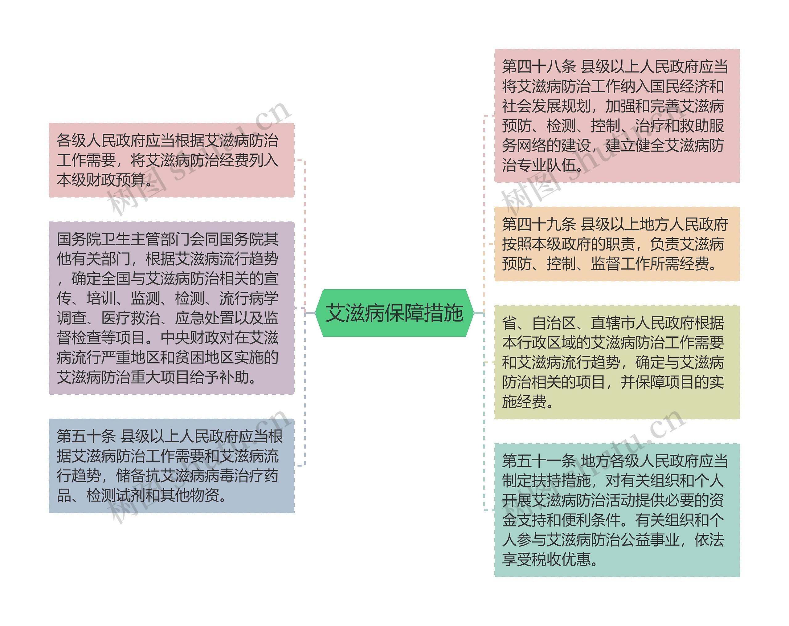 艾滋病保障措施